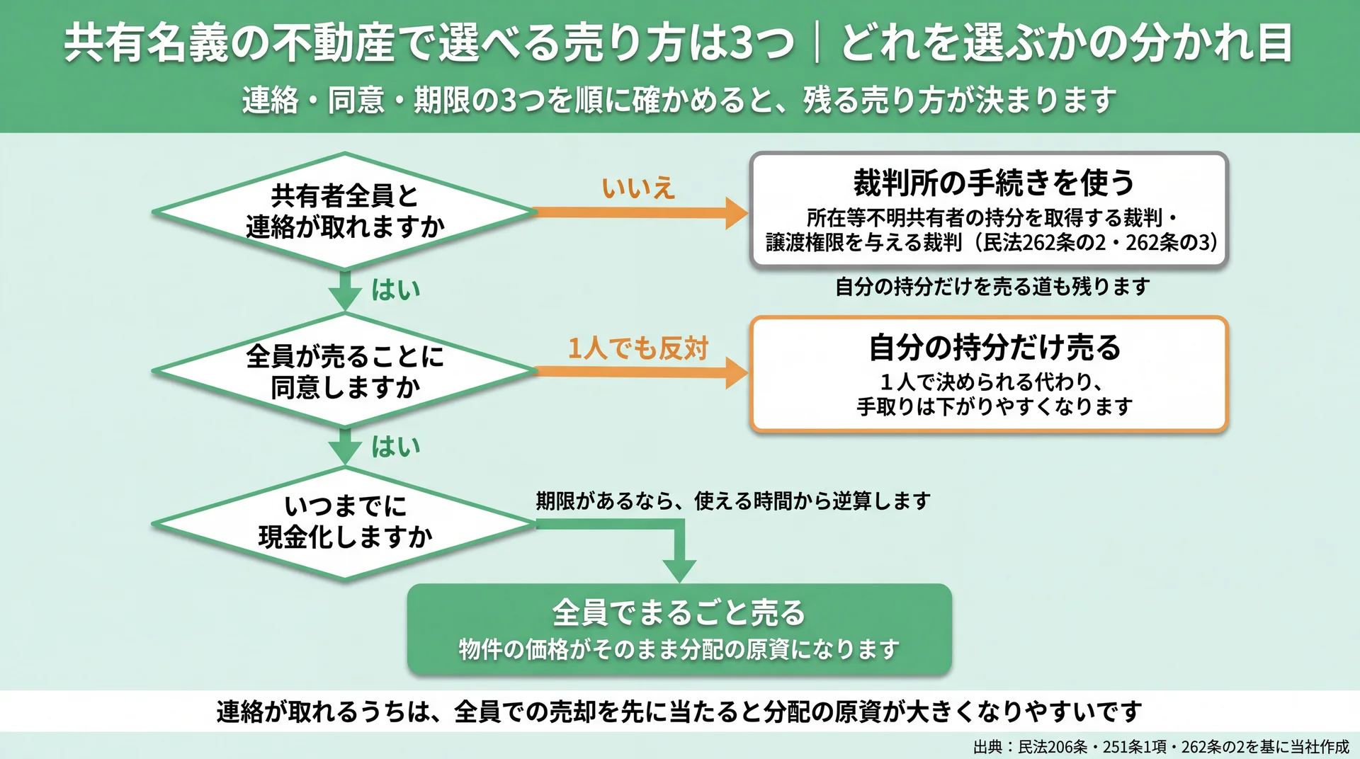 連絡・同意・期限の3分岐で、全員売却と持分売却と裁判所の手続きのどれが残るかを示した判断フロー図