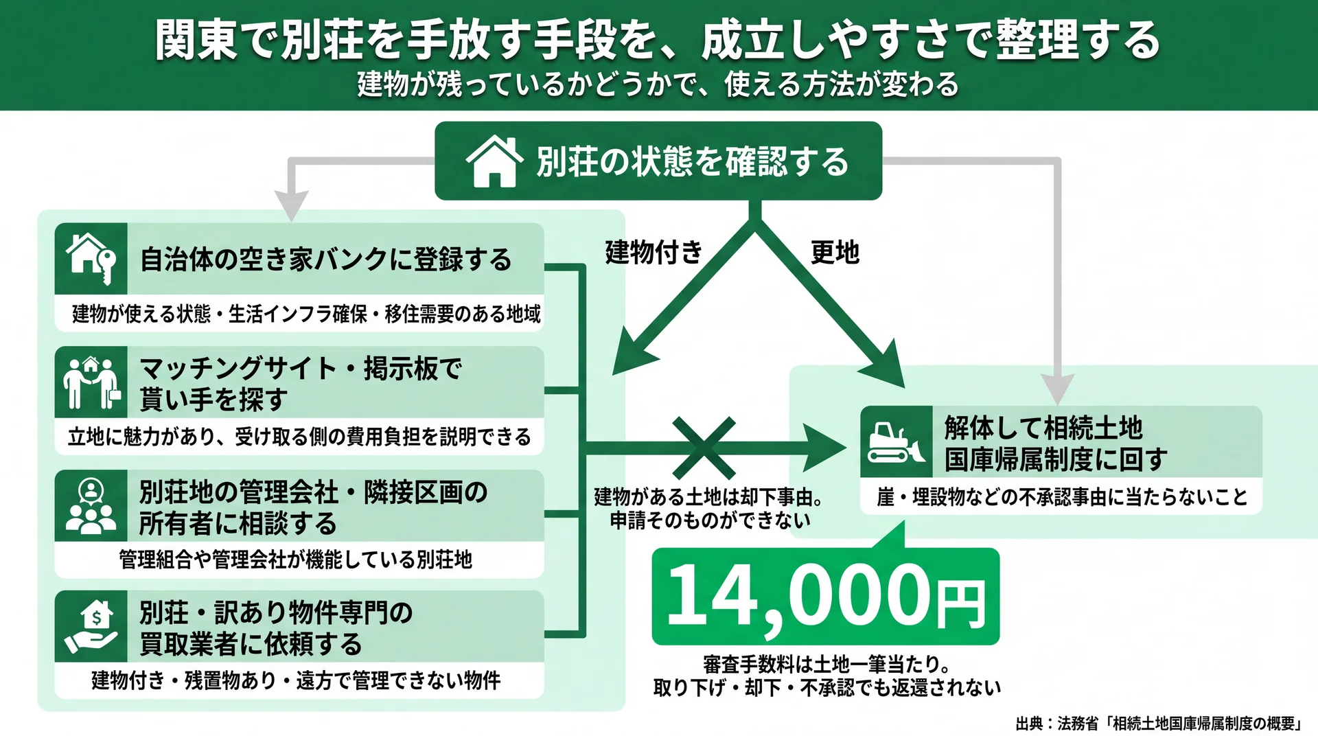 建物付きか更地かで分岐する別荘を手放す5つの手段と、各手段が成立する条件・国庫帰属の審査手数料14,000円を示した判断フロー
