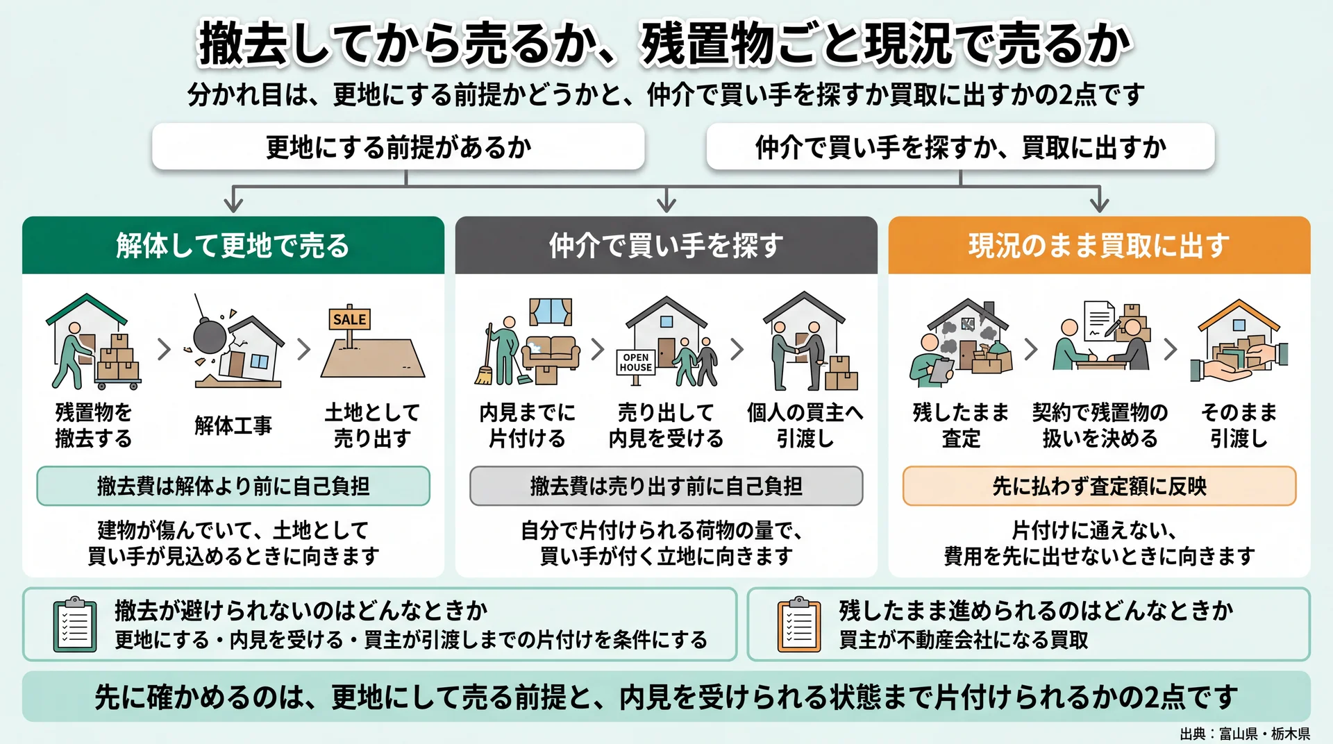 更地・仲介・買取の3経路で撤去費を払う時期と向いている状況を同じ粒度で並べた判断フロー