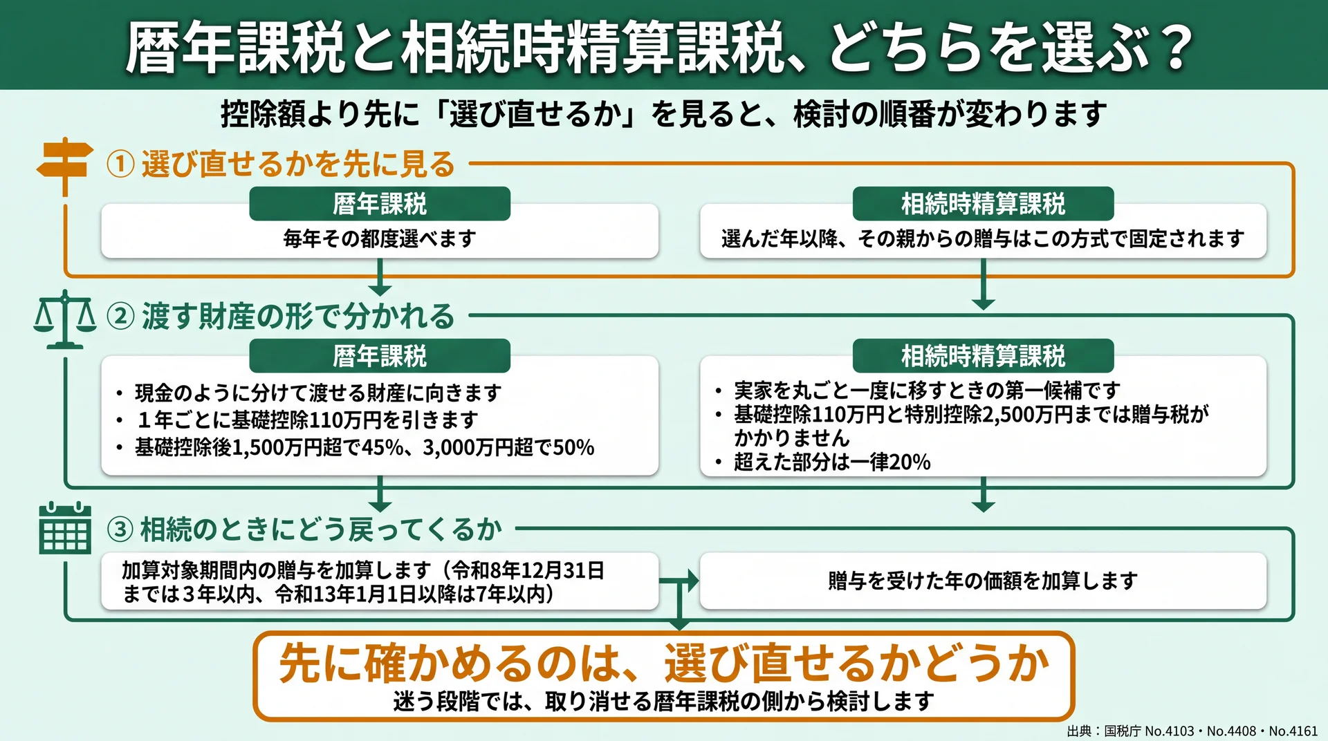 控除額より先に選び直せるかを見る順で、暦年課税110万円と相続時精算課税2,500万円を並べた図