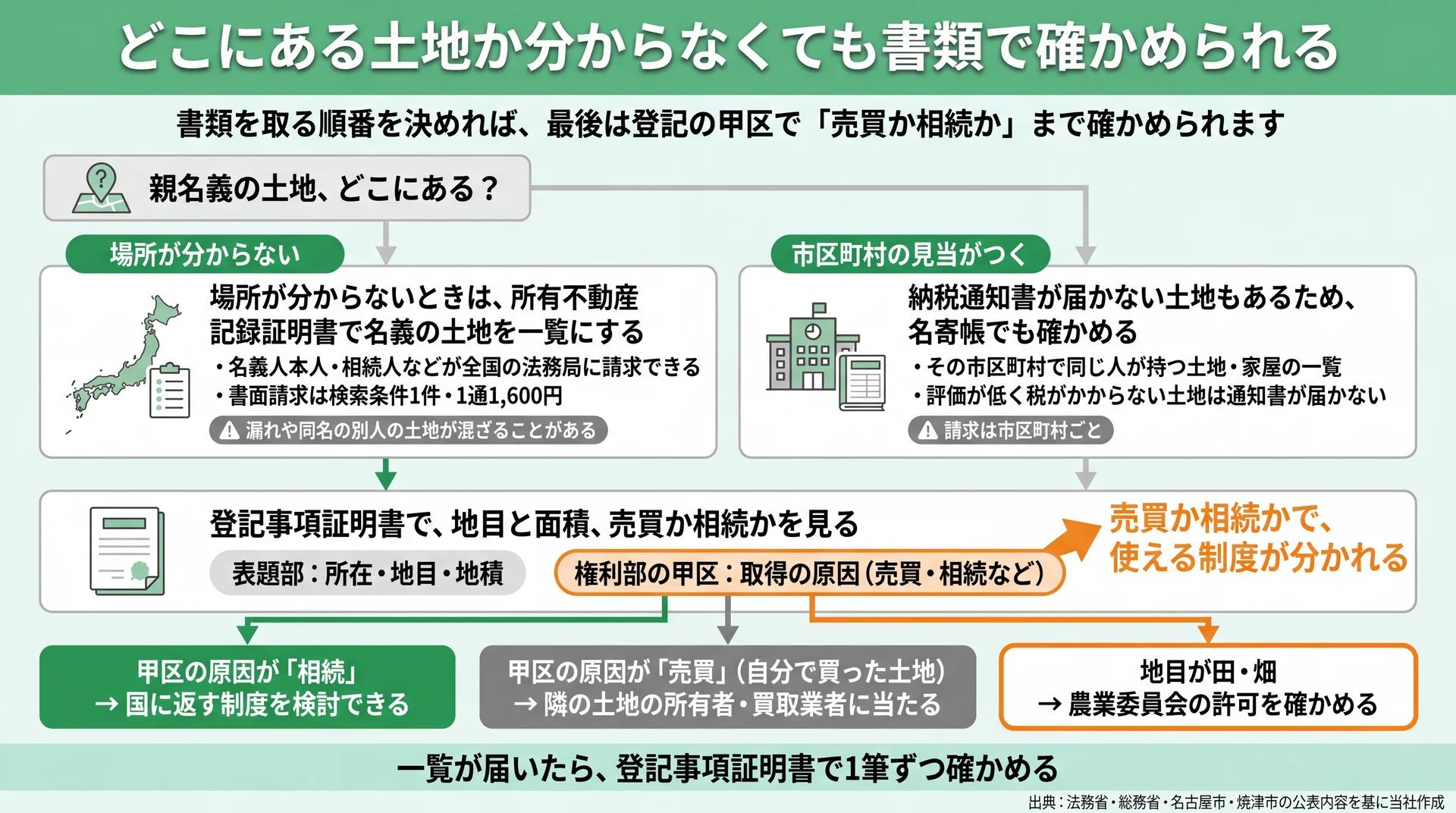 所有不動産記録証明書や名寄帳から登記事項証明書へ進み、甲区の原因で進む先が分かれる書類の流れ図