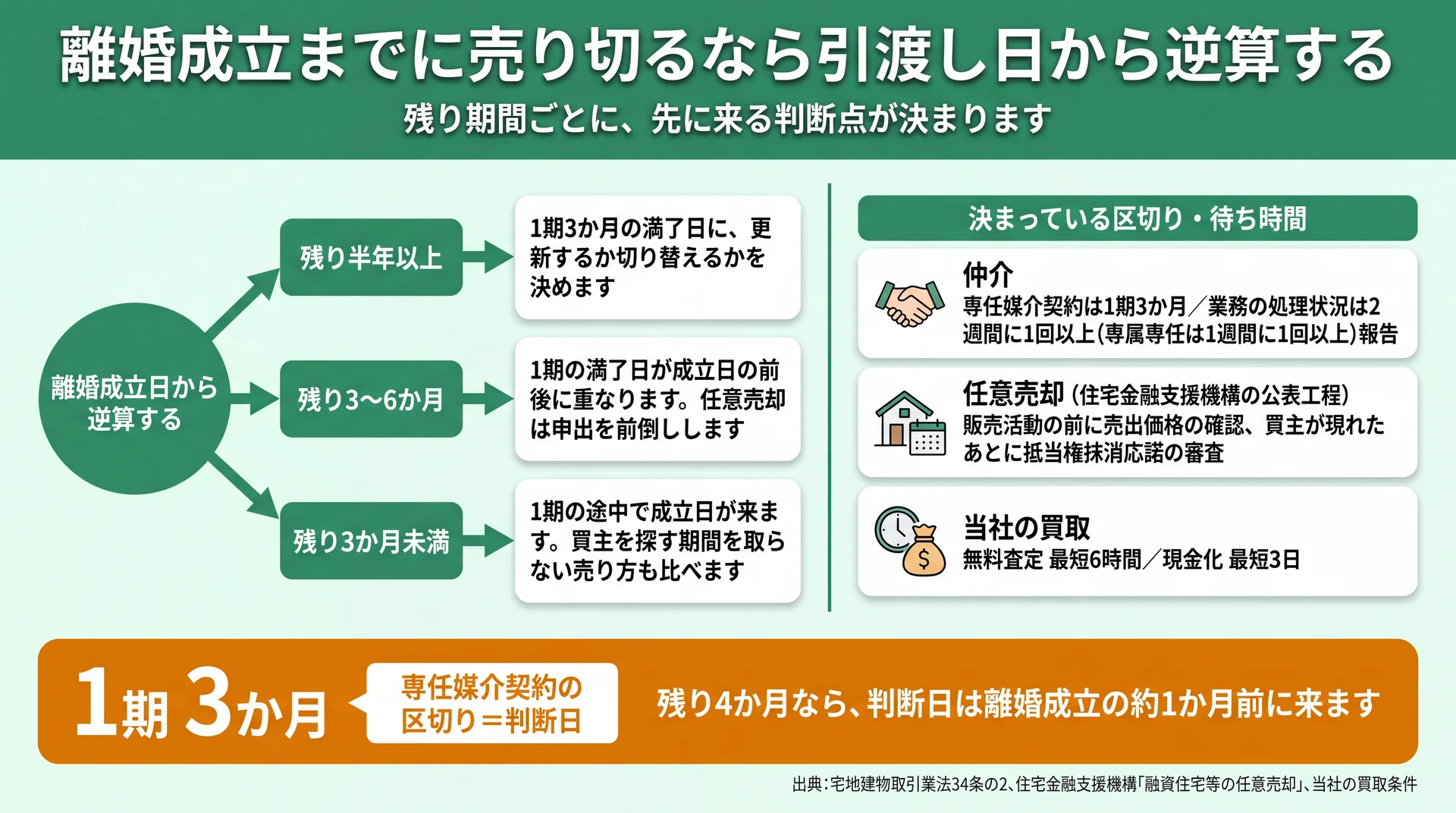 残り期間別に先に来る判断点と、仲介・任意売却・買取それぞれの待ち時間を並べた逆算フロー
