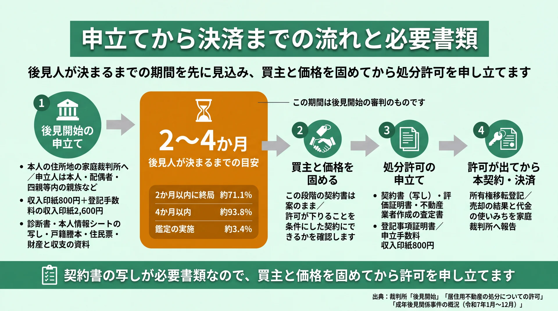 後見開始の申立てに2〜4か月を見込み、買主と価格を固めてから処分許可を申し立てる4ステップと書類・費用の図