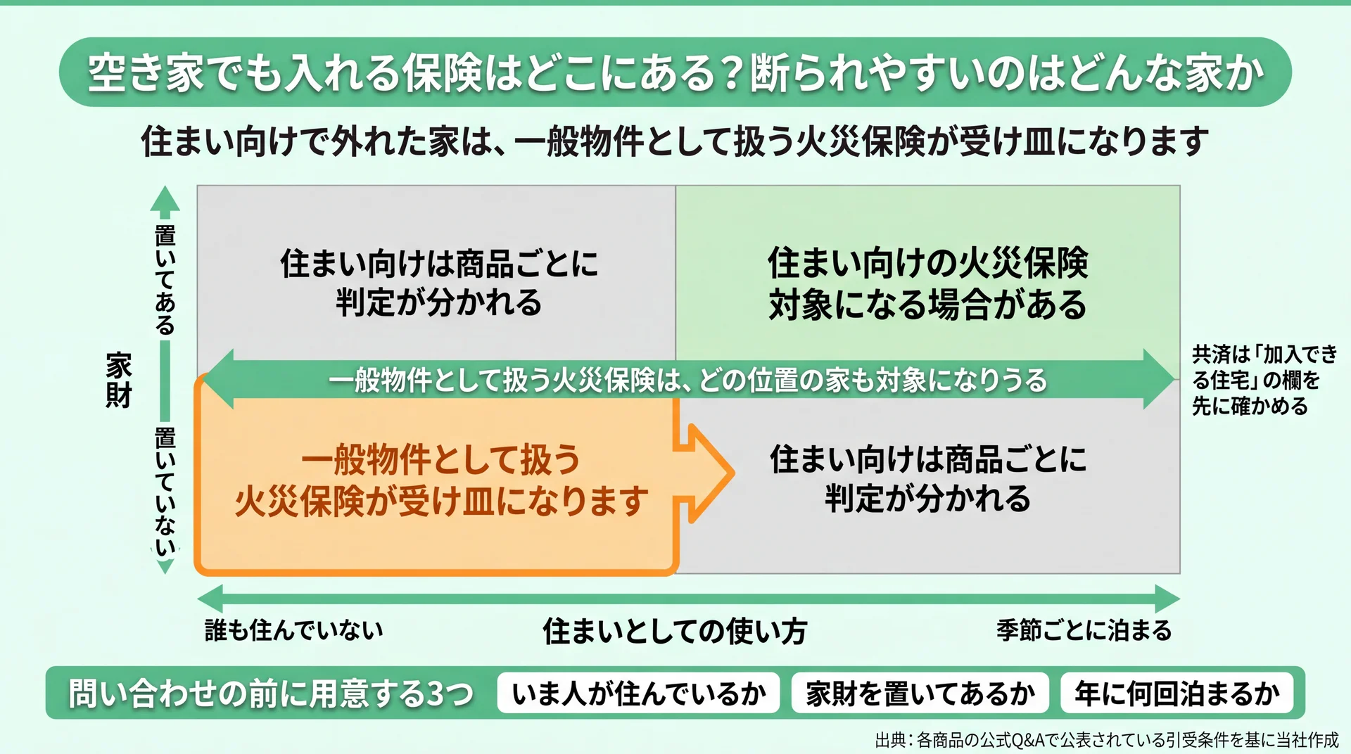 居住の実態と家財の有無で分けた4象限に、住まい向けと一般物件扱いの受け皿がどこに当たるかを配置した判定図