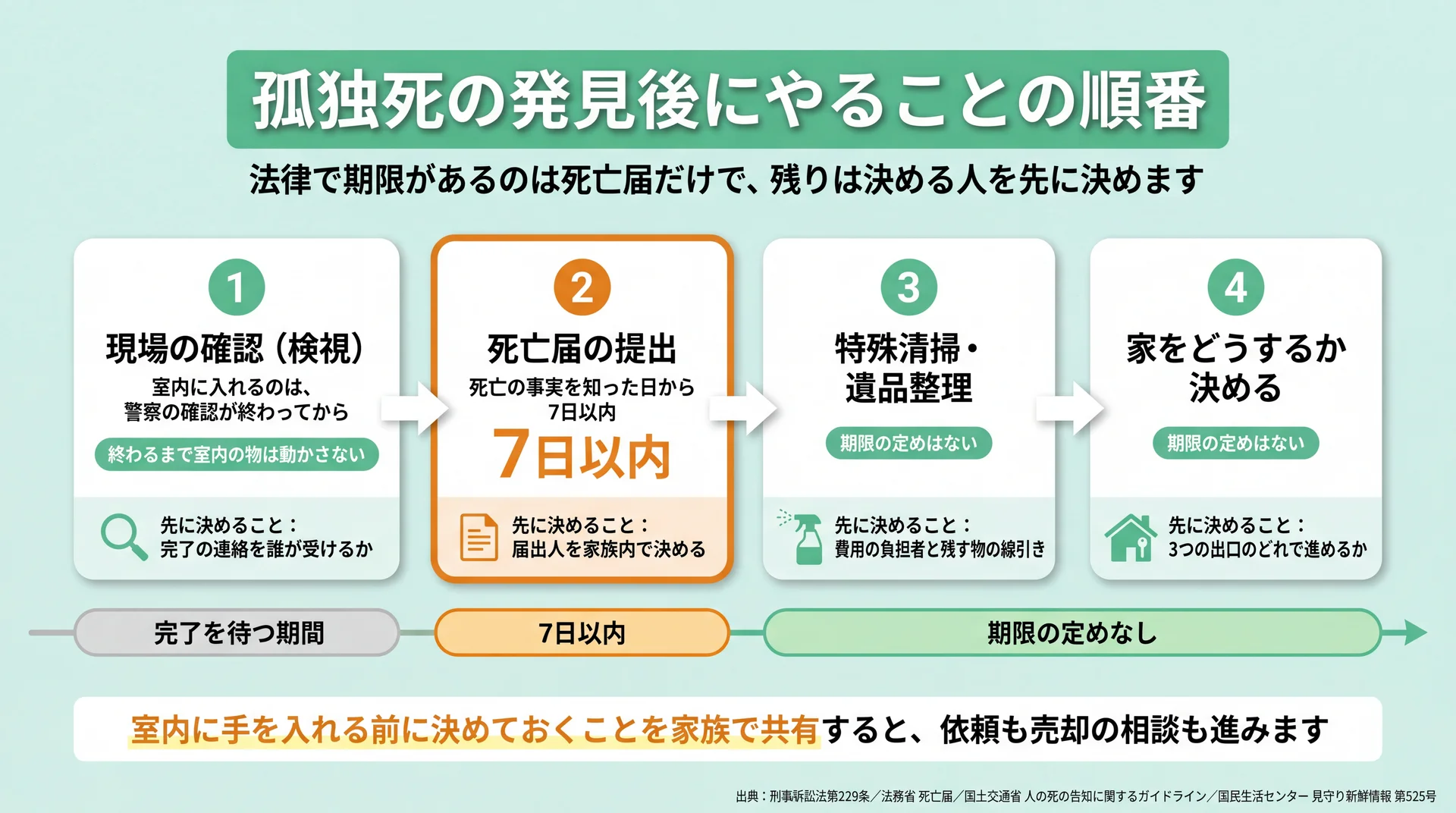 検視の完了待ち・死亡届7日以内・期限のない清掃と売却判断を1本の時間軸に並べた発見後の手順図