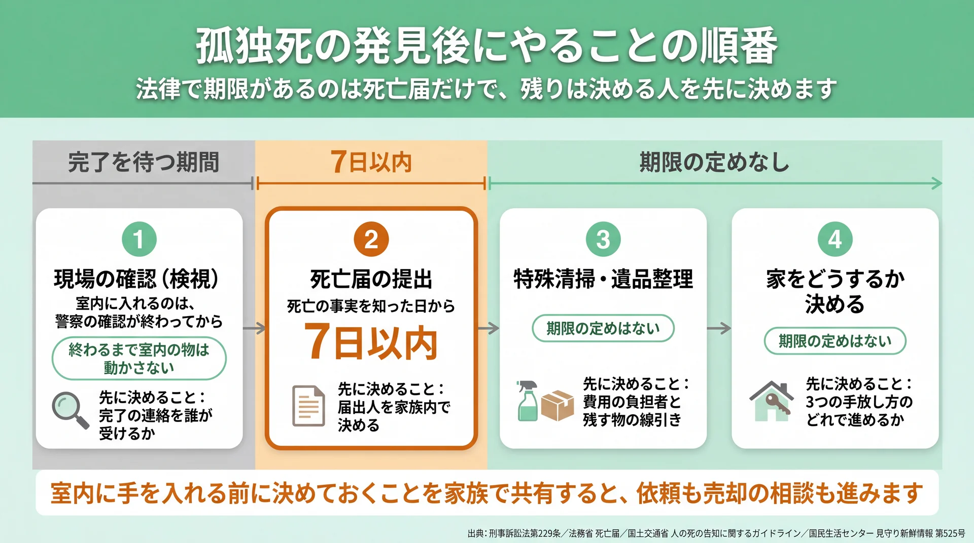 検視の完了待ち・死亡届7日以内・期限のない清掃と売却判断を1本の時間軸に並べた発見後の手順図