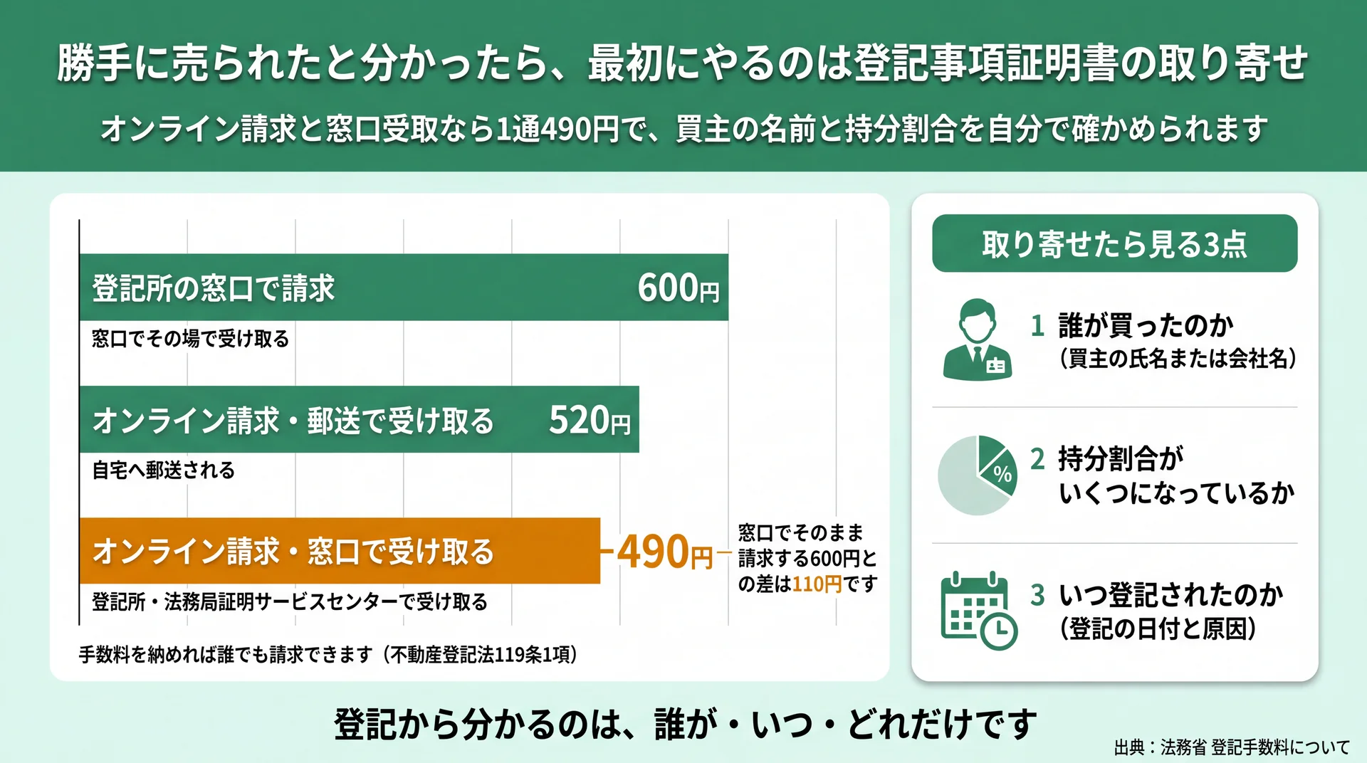登記事項証明書の請求方法3つを手数料で並べ、オンライン請求と窓口受取の490円が最安であることと取り寄せ後に見る3点を示した図