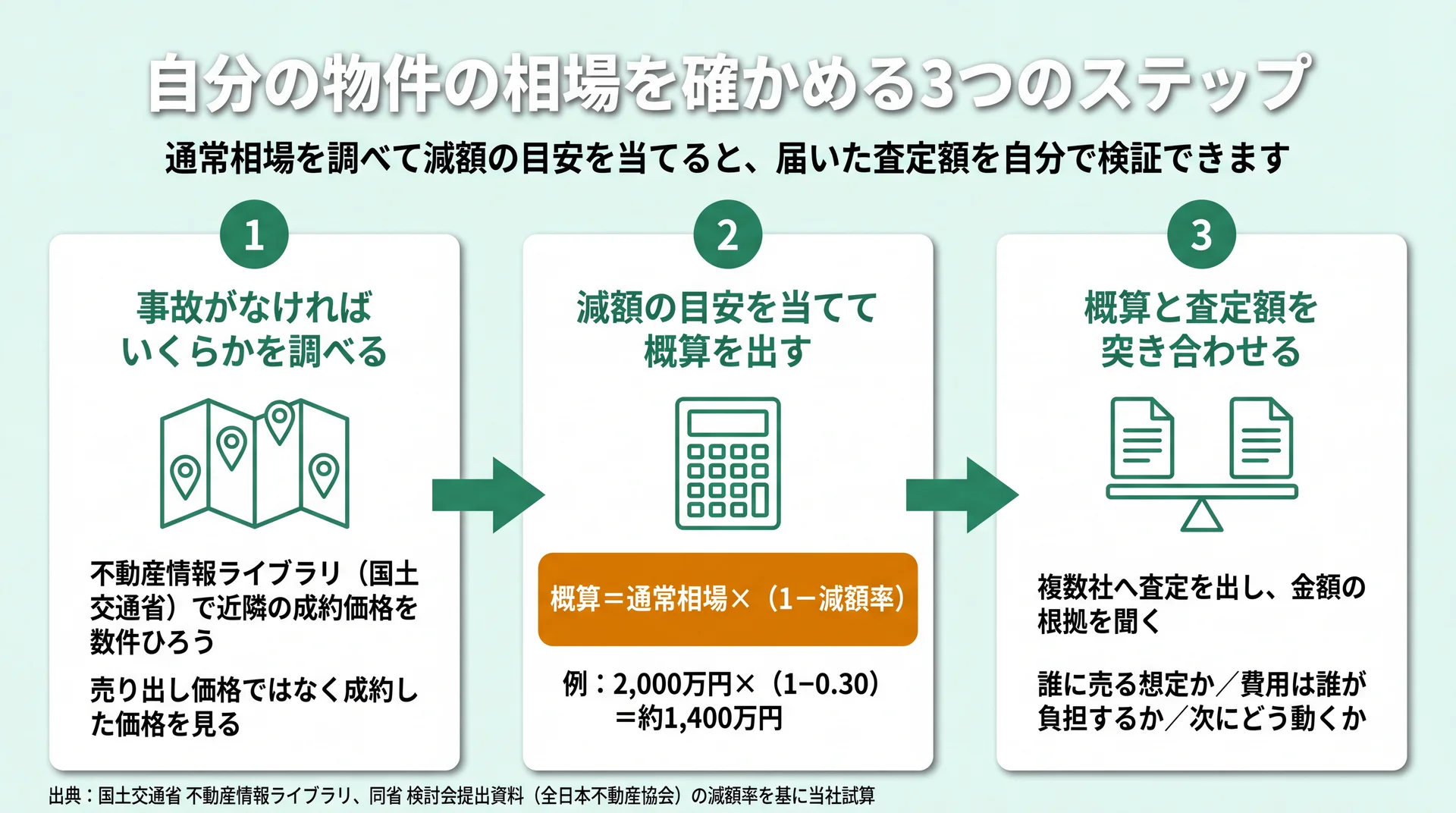 不動産情報ライブラリで通常相場を調べ概算を出して査定額と突き合わせる3ステップの流れ図