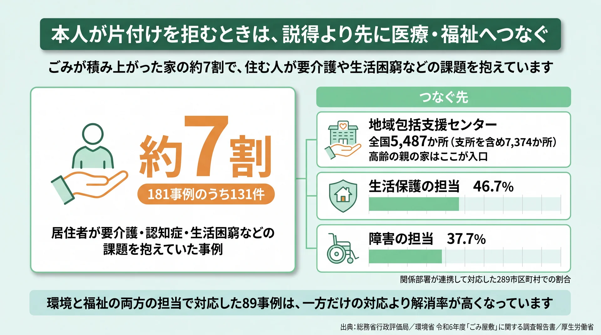 181事例の約7割で居住者が要介護や生活困窮を抱える実態と、地域包括支援センターなど3つのつなぎ先を並べた図