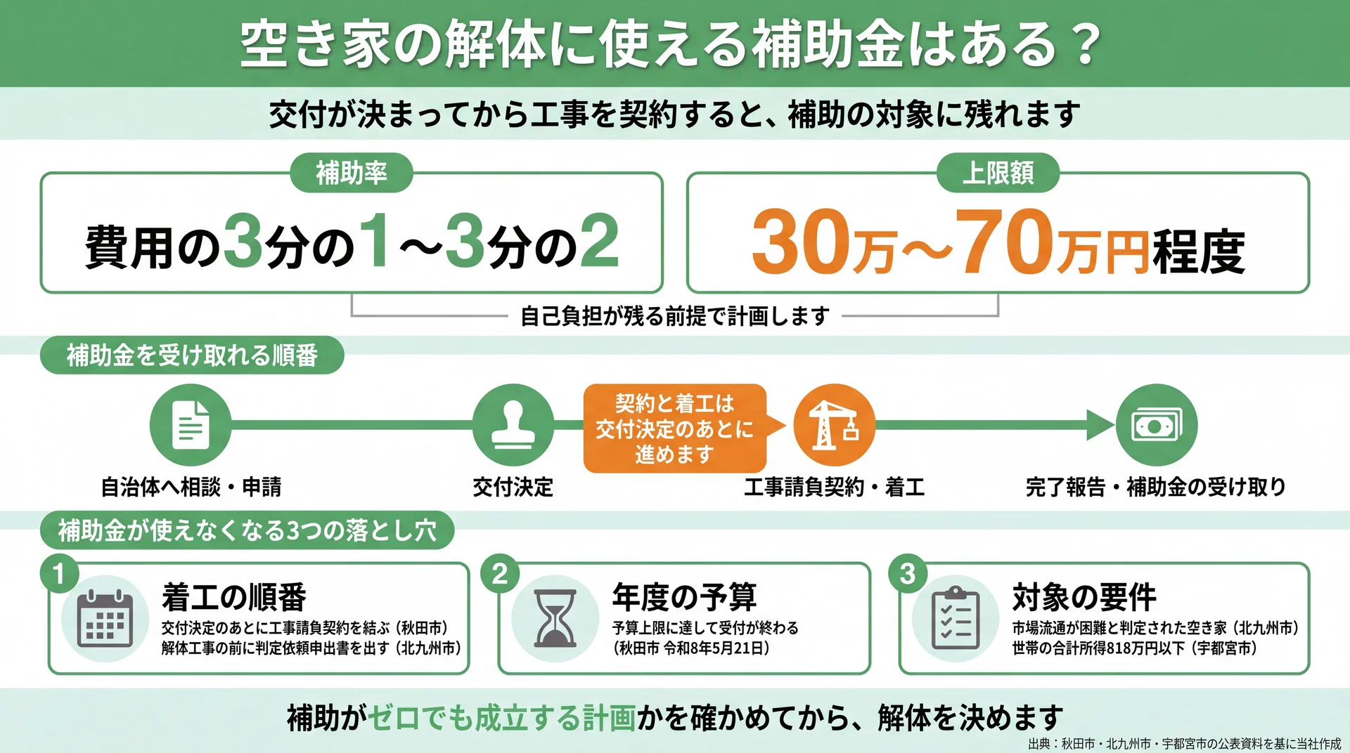 補助率3分の1〜3分の2・上限30万〜70万円程度と、交付決定から着工までの順番、対象から外れる3つの要件を並べた図