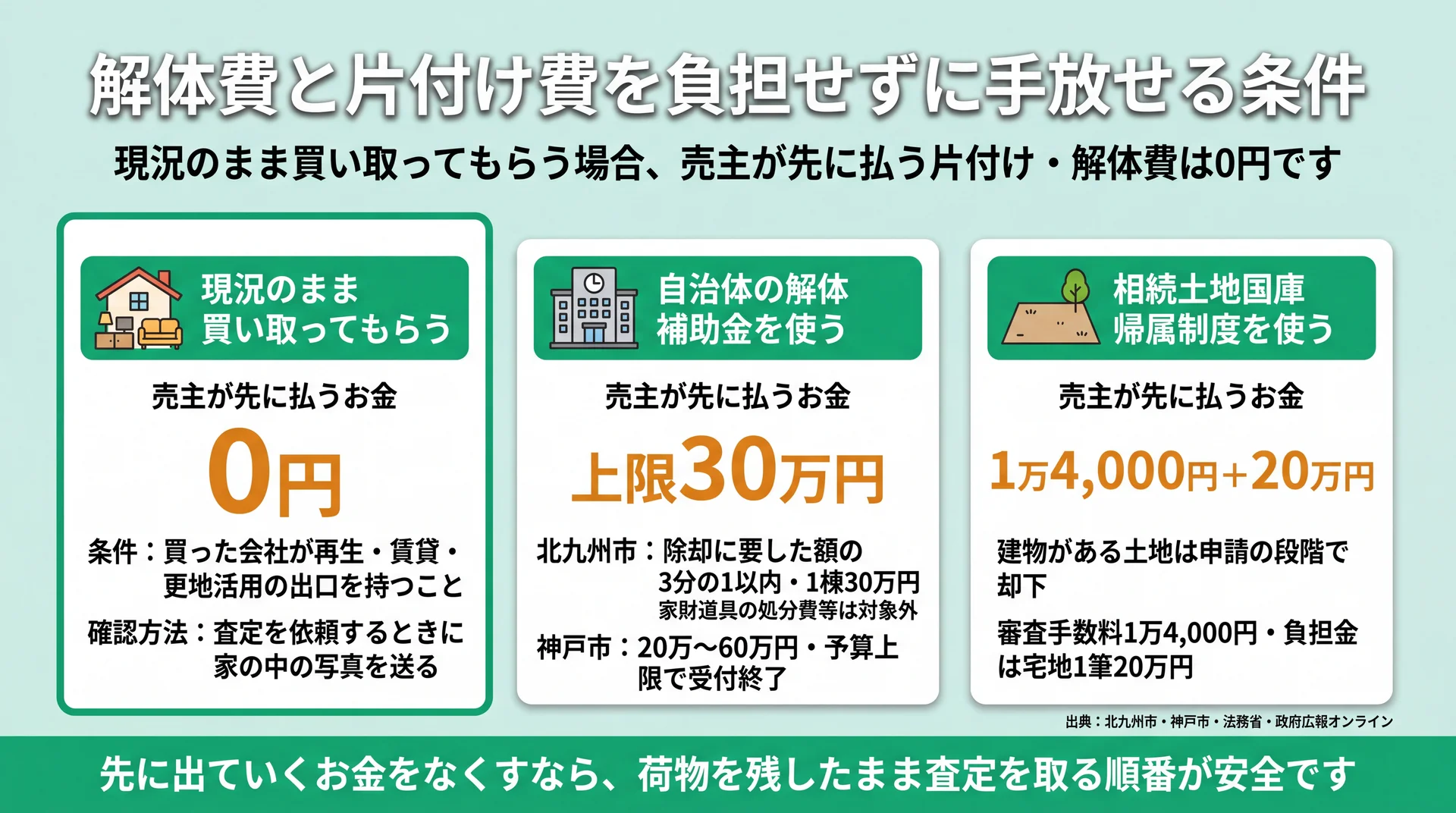 現況買取なら片付け・解体費は0円、補助金は上限30万円で家財処分費が対象外と示した負担比較図