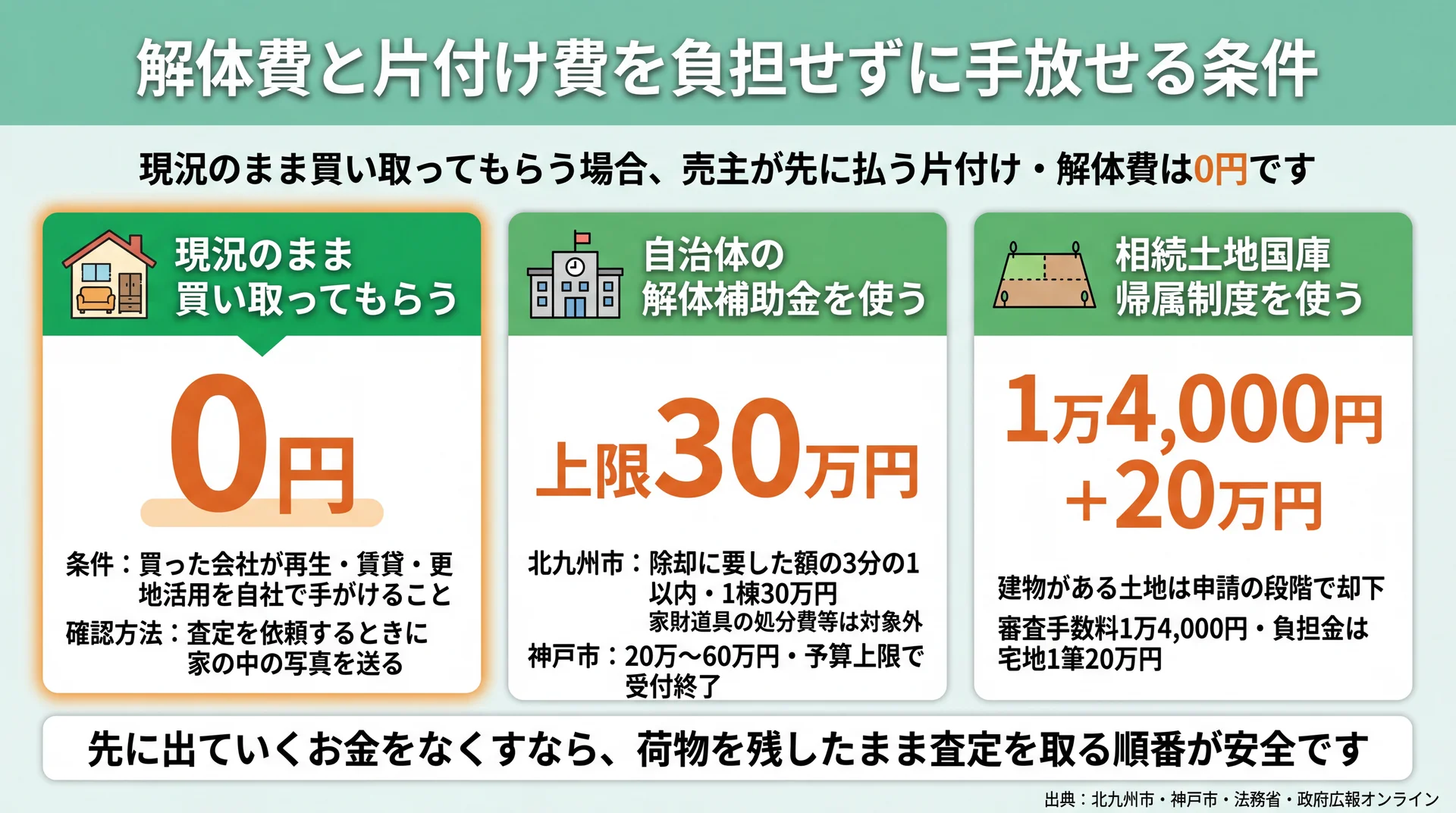 現況買取なら片付け・解体費は0円、補助金は上限30万円で家財処分費が対象外と示した負担比較図