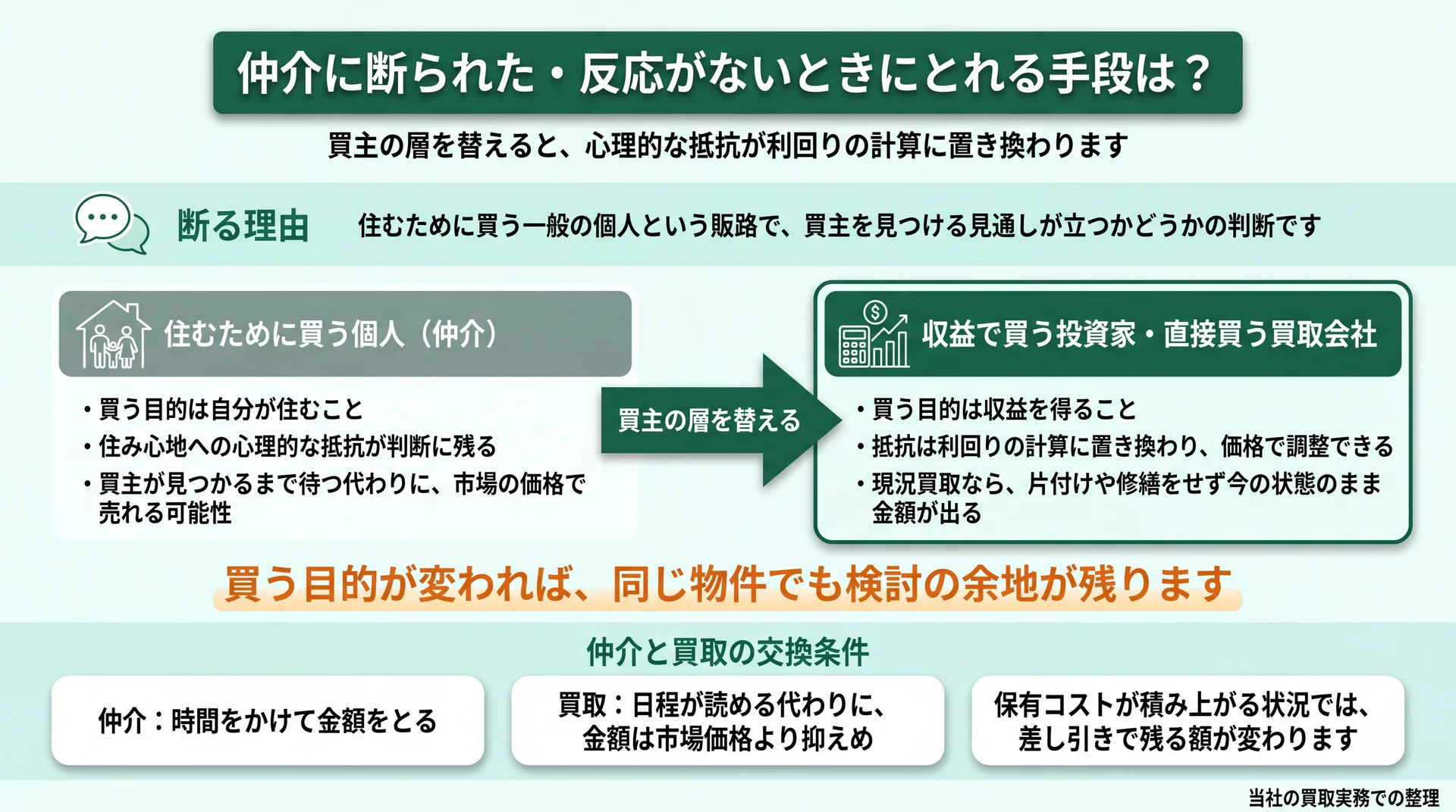 住むために買う個人と収益で買う投資家・買取会社を並べ、買う目的と抵抗の扱い、期間と金額の違いを示した比較図