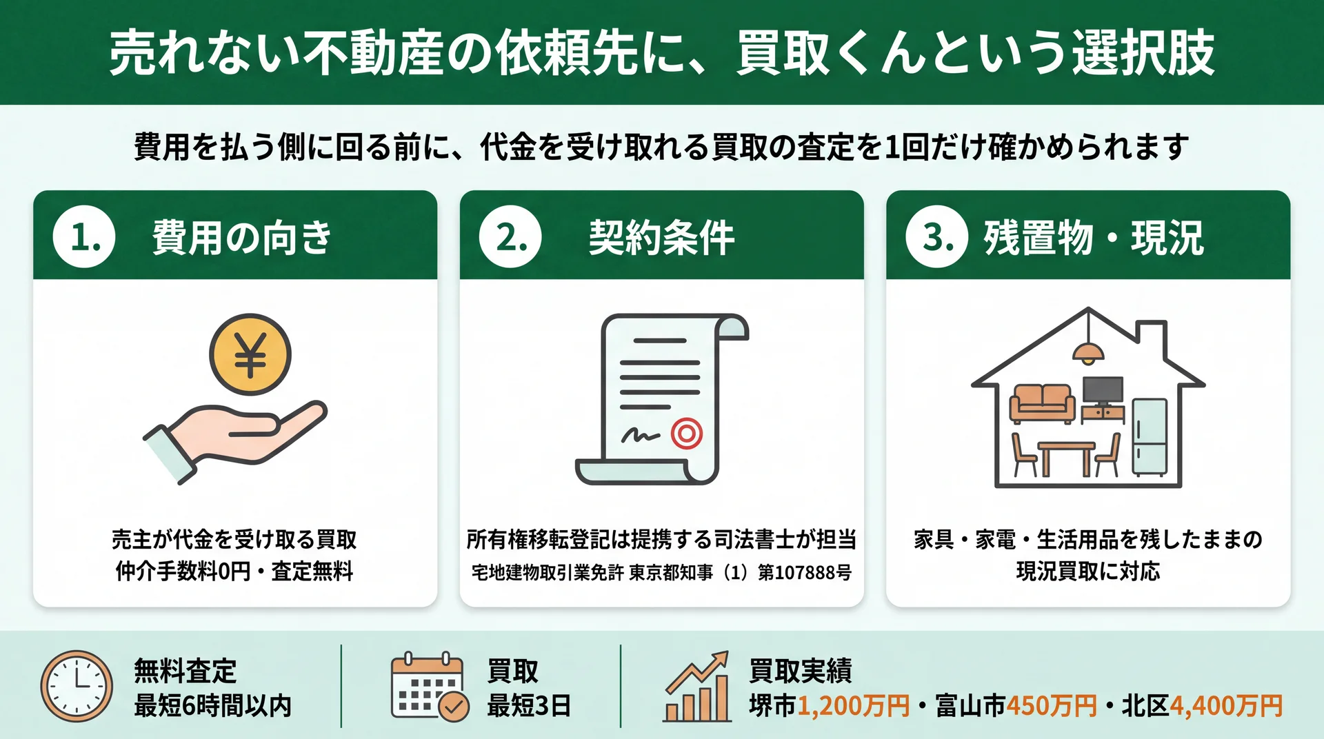 費用の向き・契約条件・残置物の扱いの3点と、査定最短6時間・買取最短3日・買取実績3件をまとめた図解