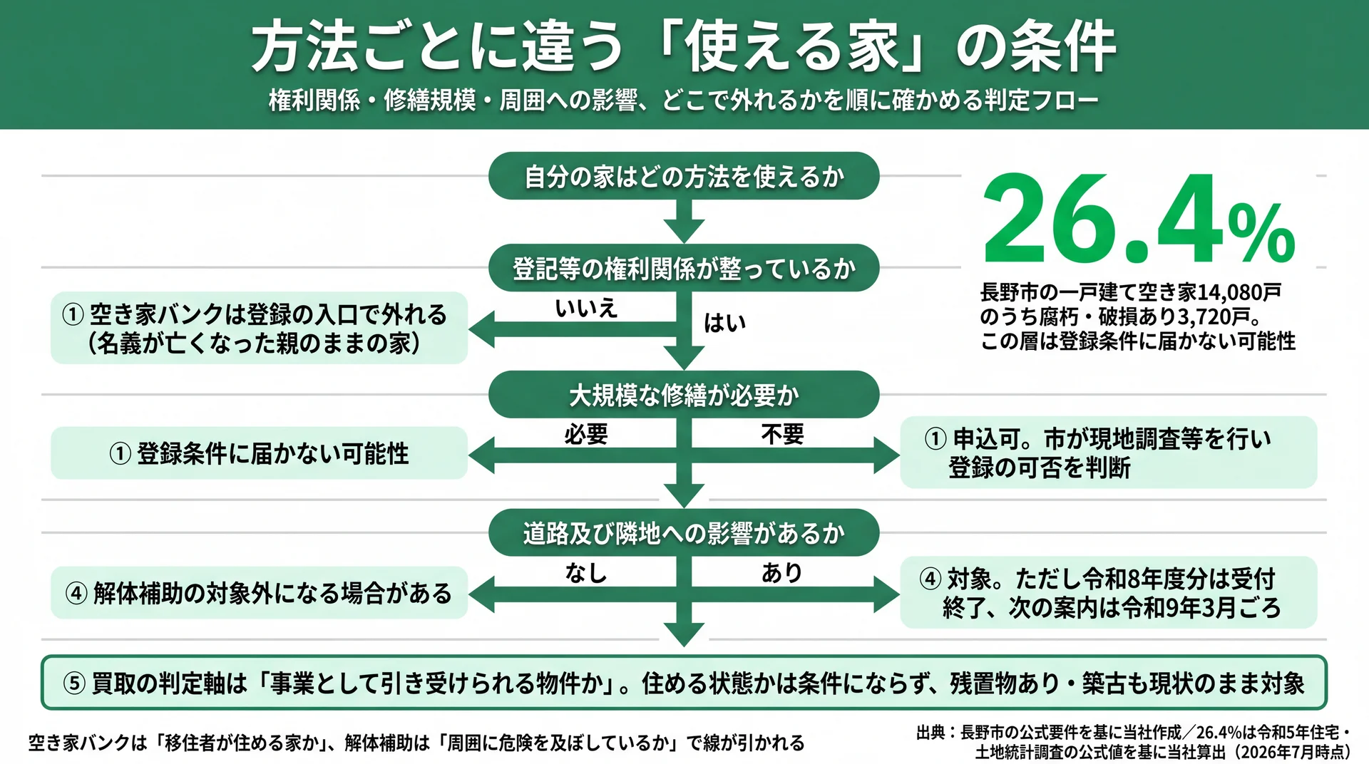 権利関係・修繕規模・道路や隣地への影響の3分岐で、空き家バンクと解体補助のどこで外れるかを判定するフロー図。一戸建て空き家の26.4%が腐朽・破損あり
