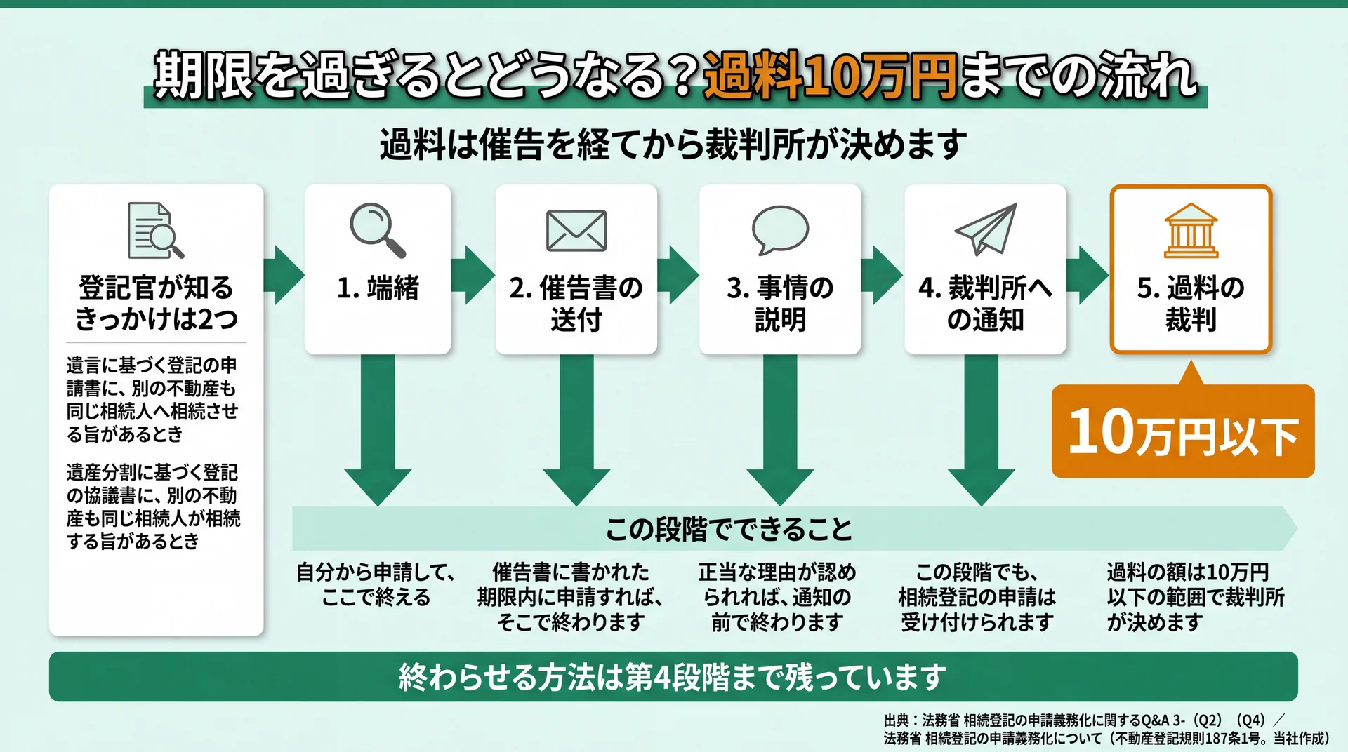 登記官が知る端緒2類型から過料の裁判までの5段階と、各段階で申請や説明によって終えられる方法を並べたフロー図