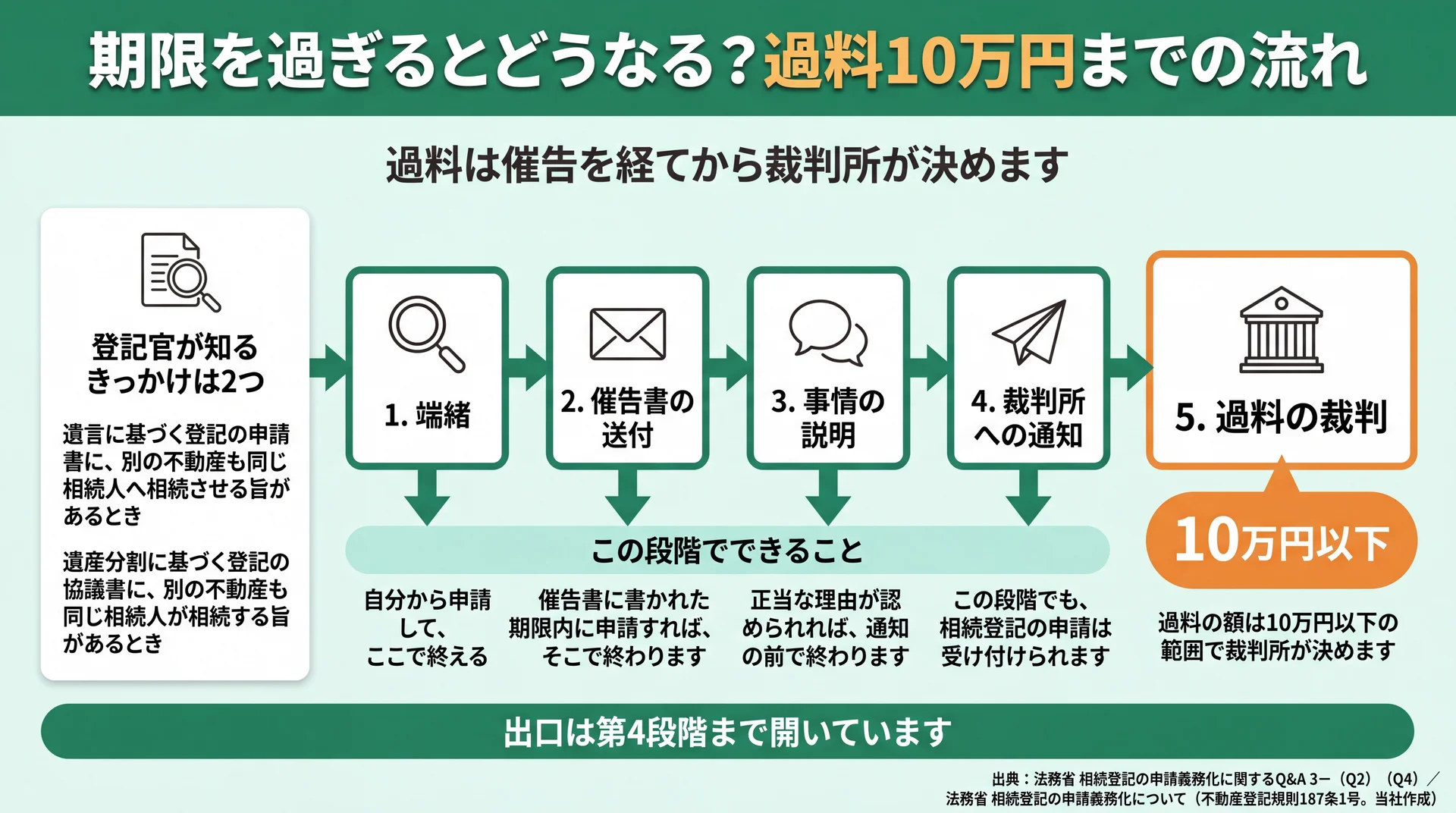 登記官が知る端緒2類型から過料の裁判までの5段階と、各段階で申請や説明によって終えられる出口を並べたフロー図