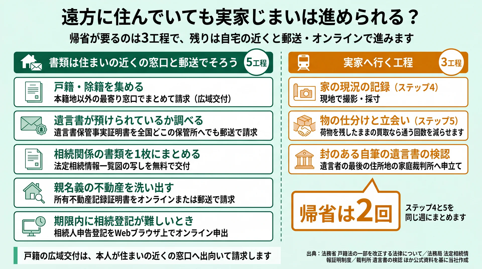 戸籍取得や遺言確認など5工程は自宅の近くで済み、現況記録・仕分け・検認の3工程だけ帰省が要ると仕分けた図