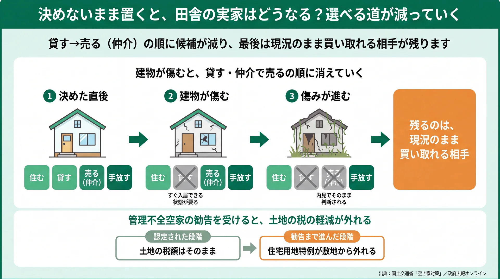 建物の傷みにつれ貸す・仲介で売るの順に候補が消え、現況買取が残る流れと勧告後の税の変化を示した図