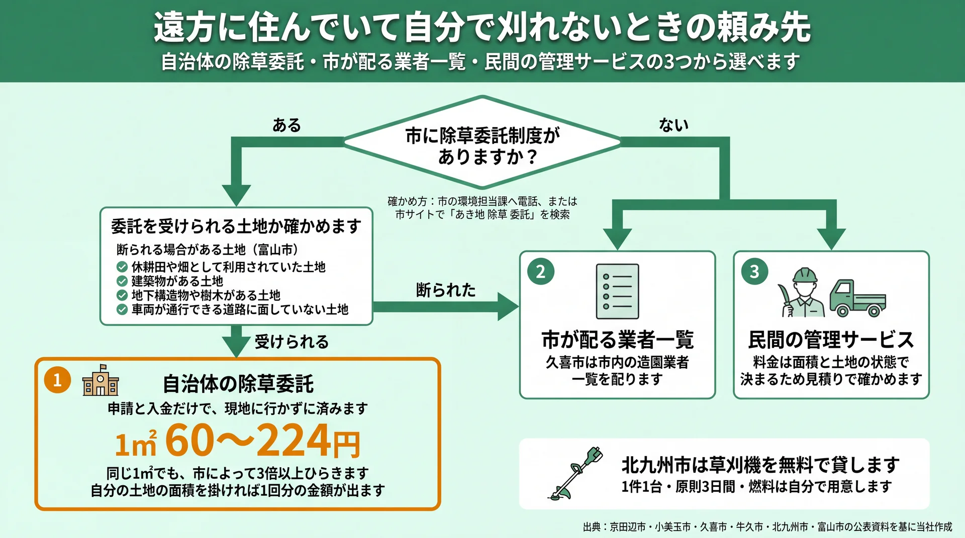 除草委託制度の有無から頼み先3つへ分かれる判断フローと公定単価1平方メートル60〜224円