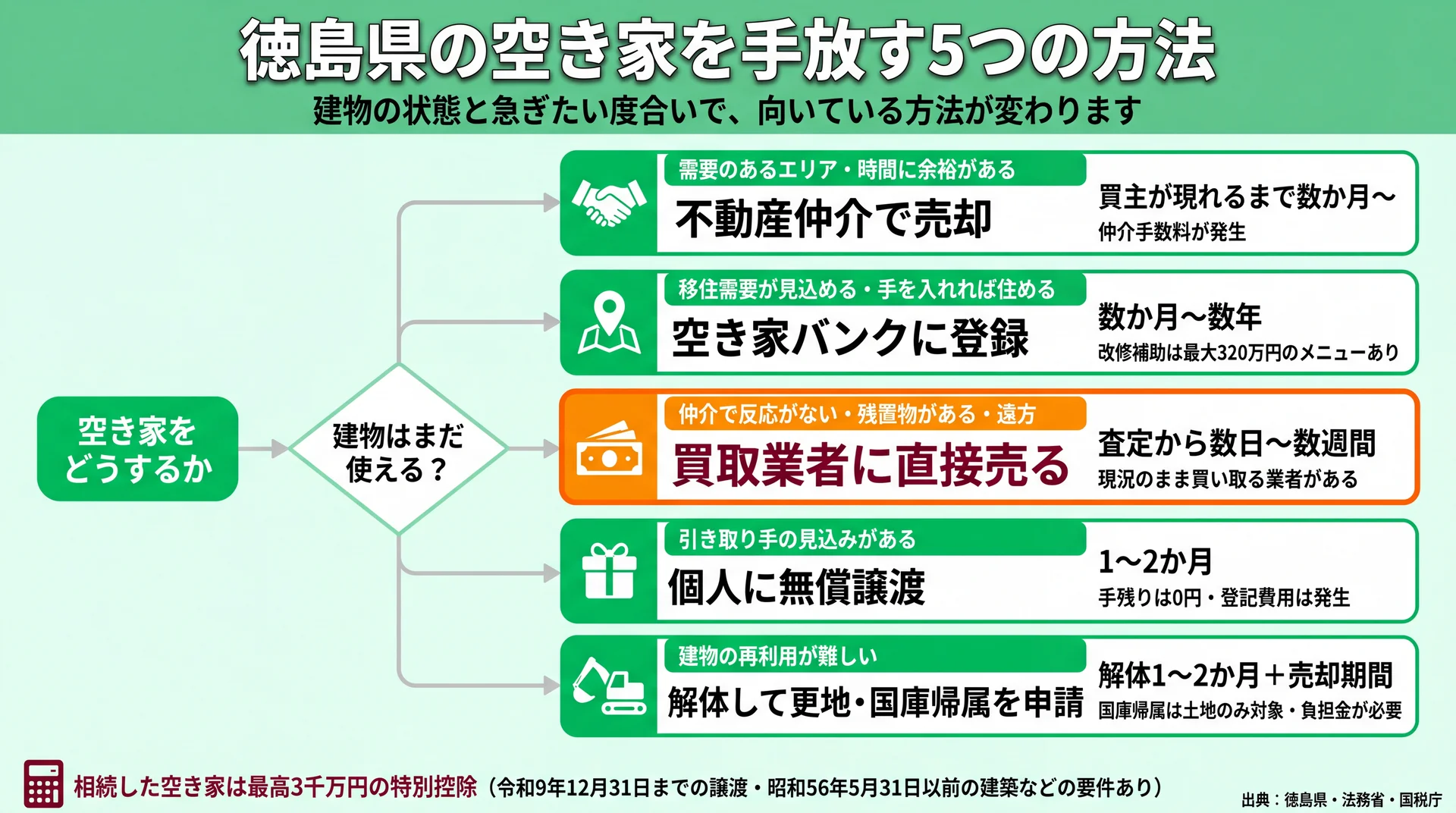 建物の状態に応じて仲介・空き家バンク・買取・無償譲渡・解体を選び分ける判断フロー図