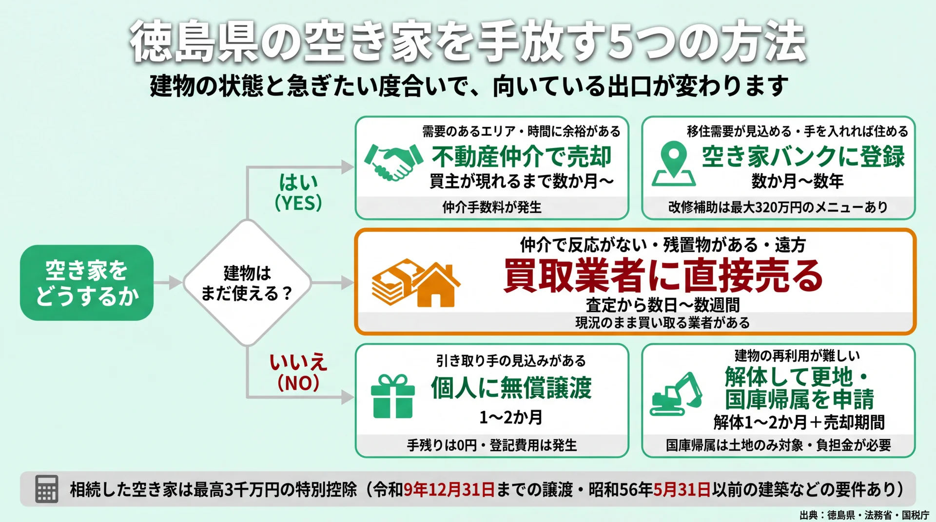 建物の状態に応じて仲介・空き家バンク・買取・無償譲渡・解体を選び分ける判断フロー図