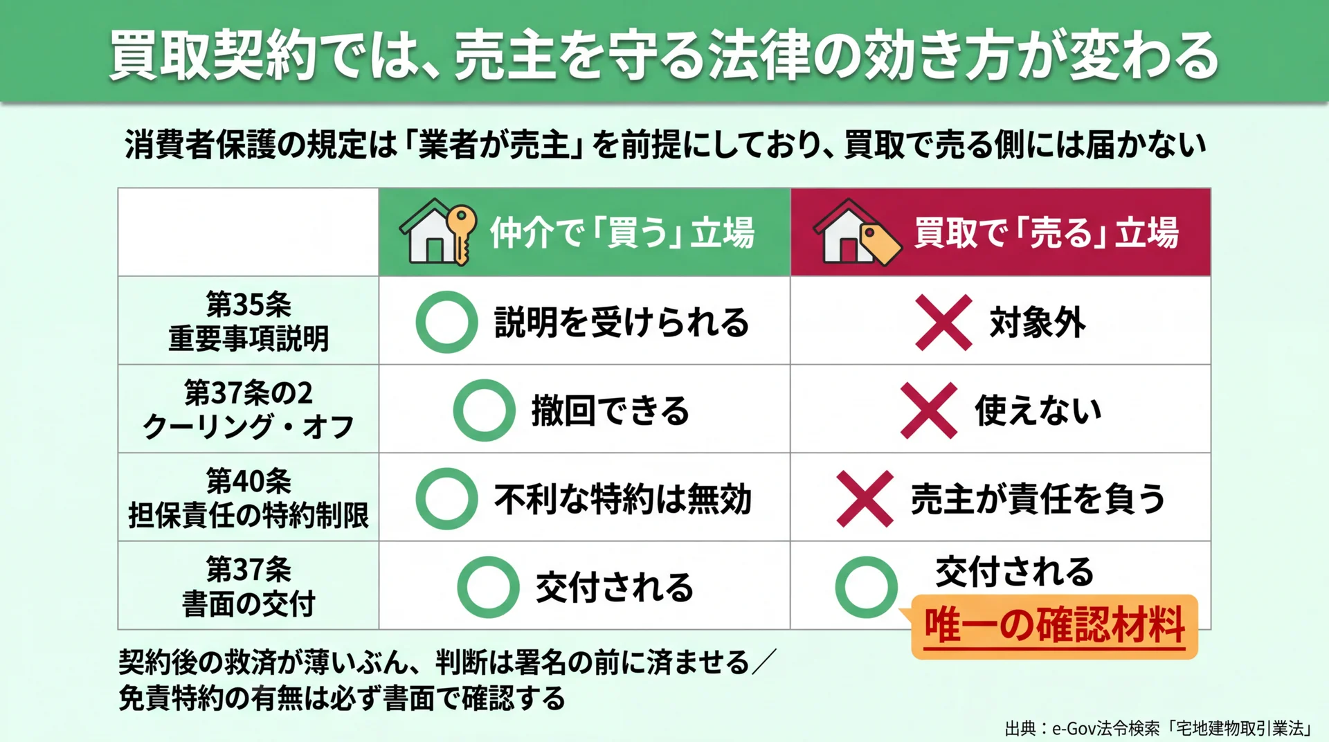 宅建業法35条・37条の2・40条・37条について、仲介で買う立場と買取で売る立場の適用可否を比べた表