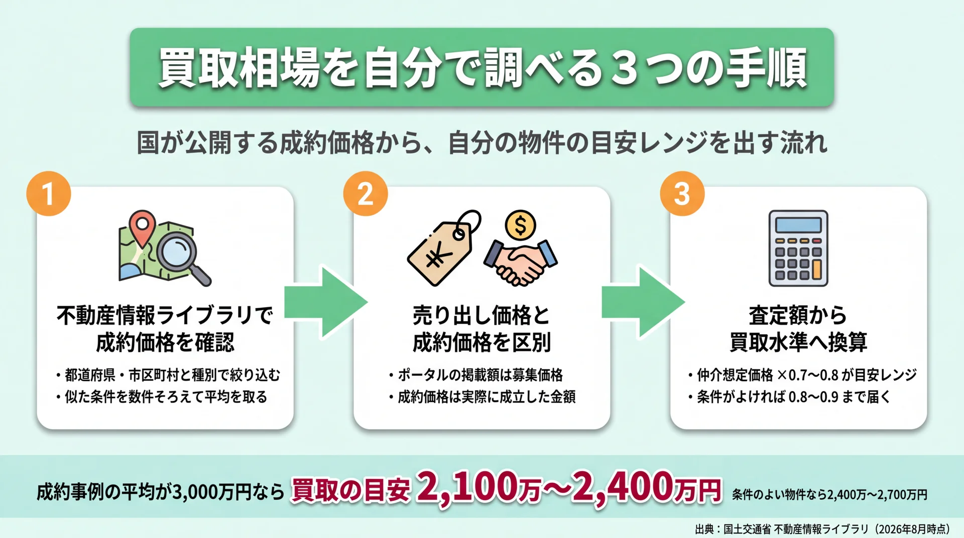 不動産情報ライブラリで買取相場を概算する3手順の流れ図