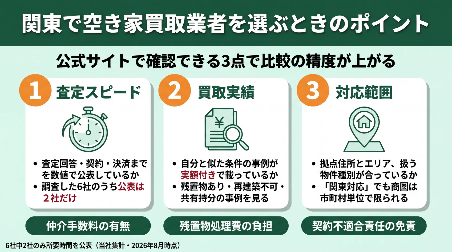 空き家買取業者を選ぶ3つの確認ポイントの図。査定スピード・買取実績・対応範囲と、6社中2社のみ所要時間を公表という調査結果を掲載