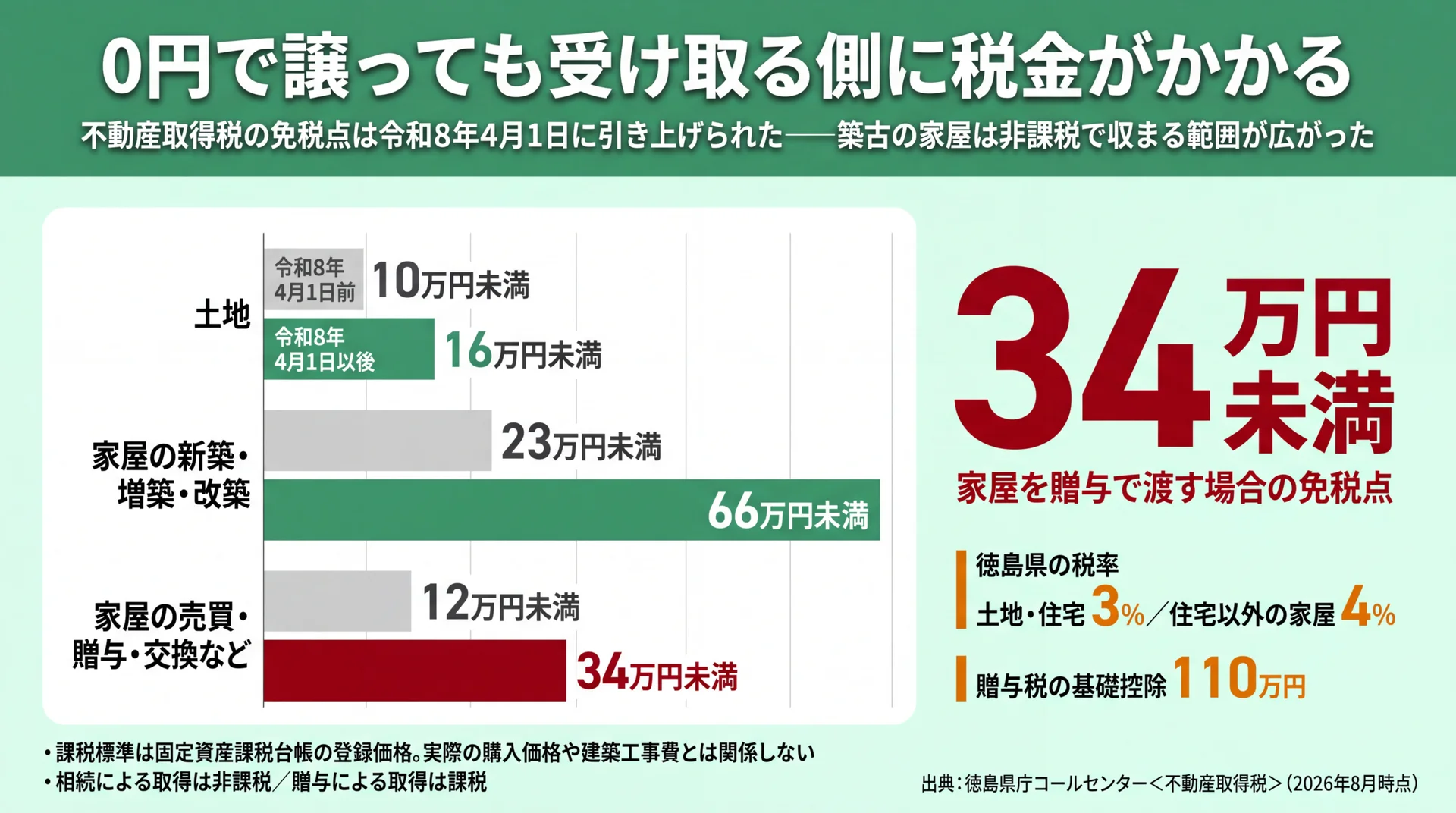 無償譲渡と買取で税金と責任がどう変わるかを示す比較図