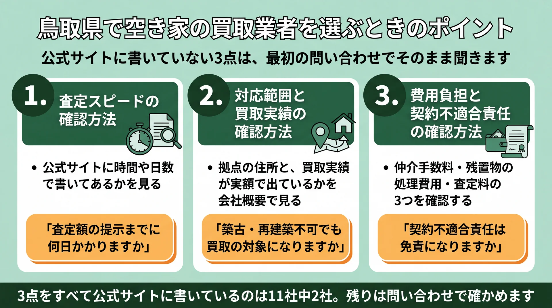 査定スピード・対応範囲と買取実績・費用負担と契約不適合責任の3点を、業者へそのまま聞く質問文で示した図