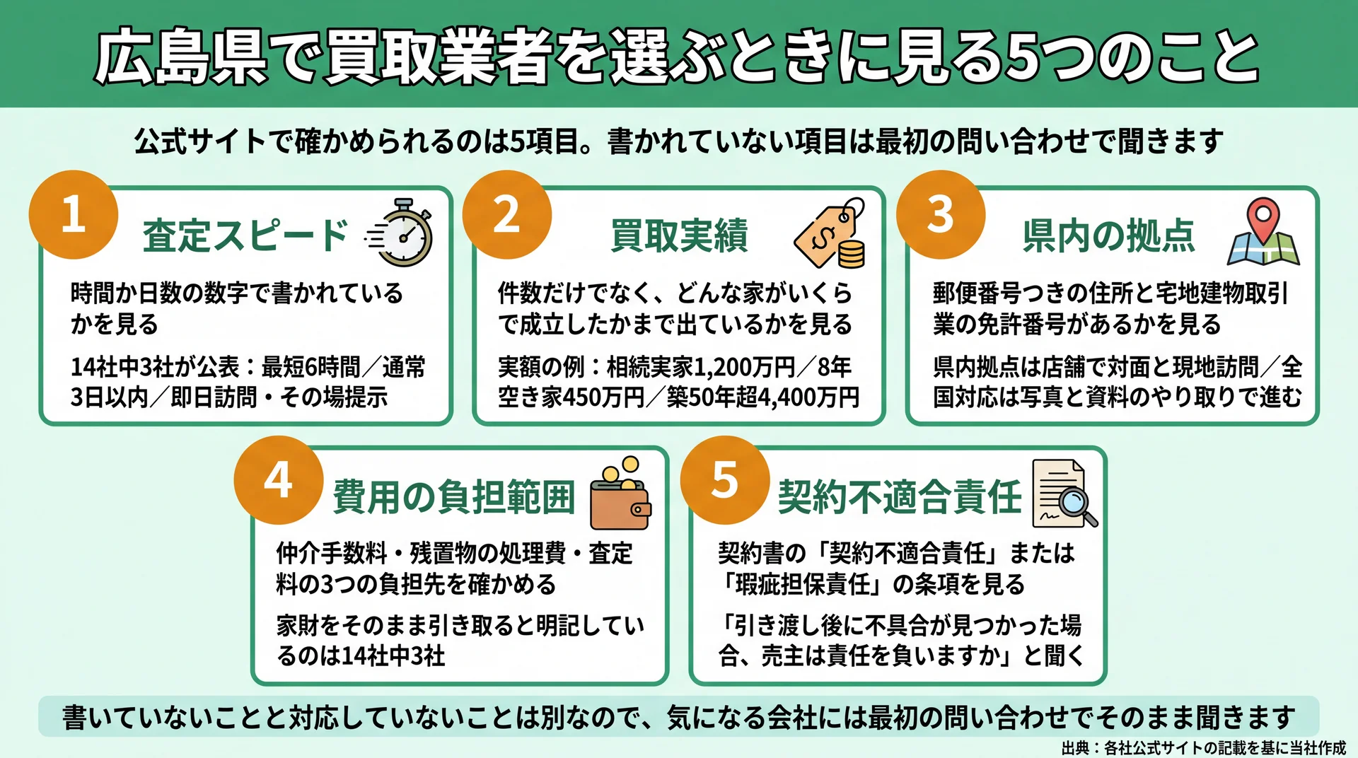 査定スピード・買取実績・県内拠点・費用負担・契約不適合責任の5項目と、14社中3社しか数値を公表していない実態を示した図