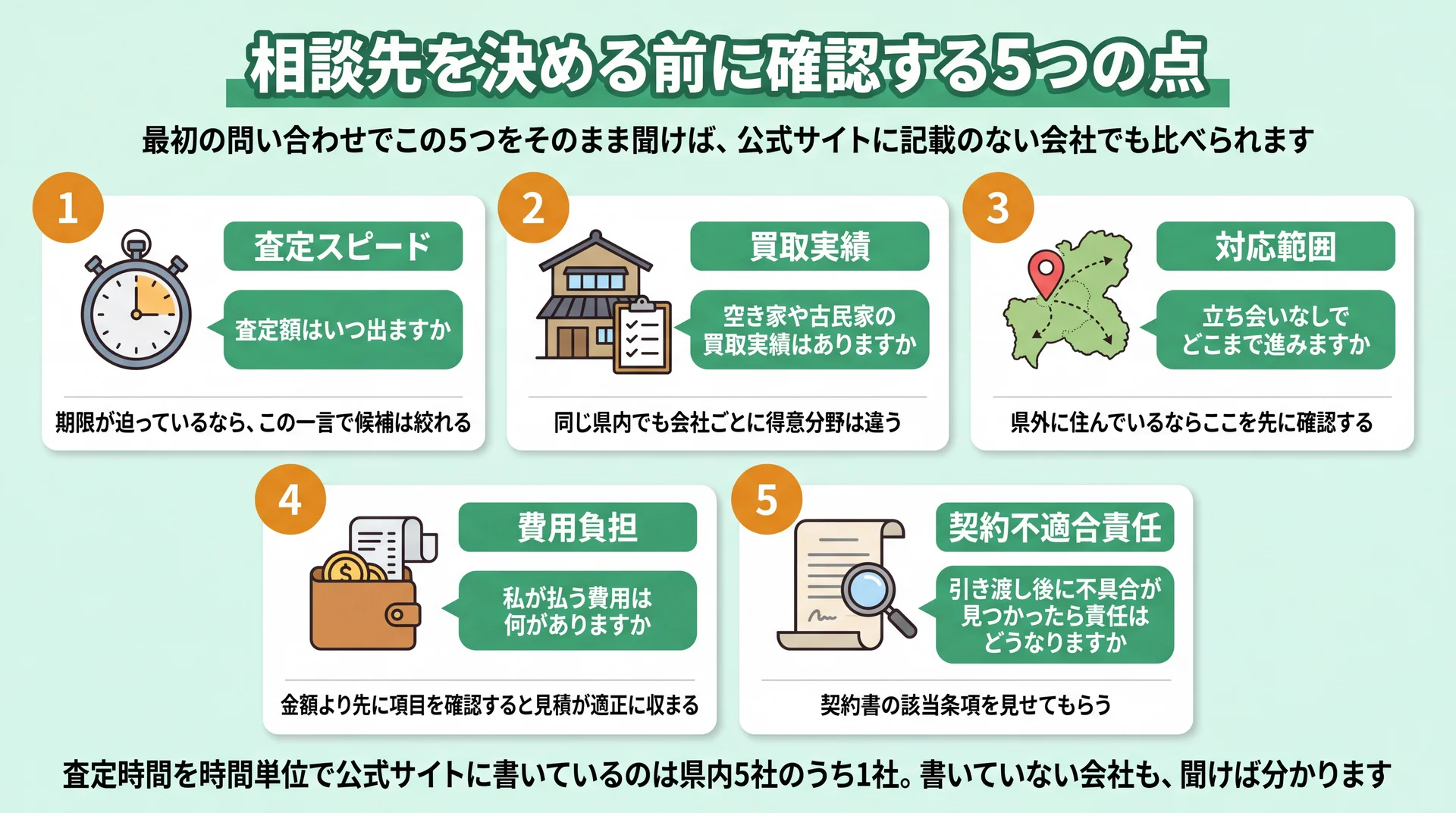 査定スピード・買取実績・対応範囲・費用負担・契約不適合責任を、そのまま聞ける質問文にした図解