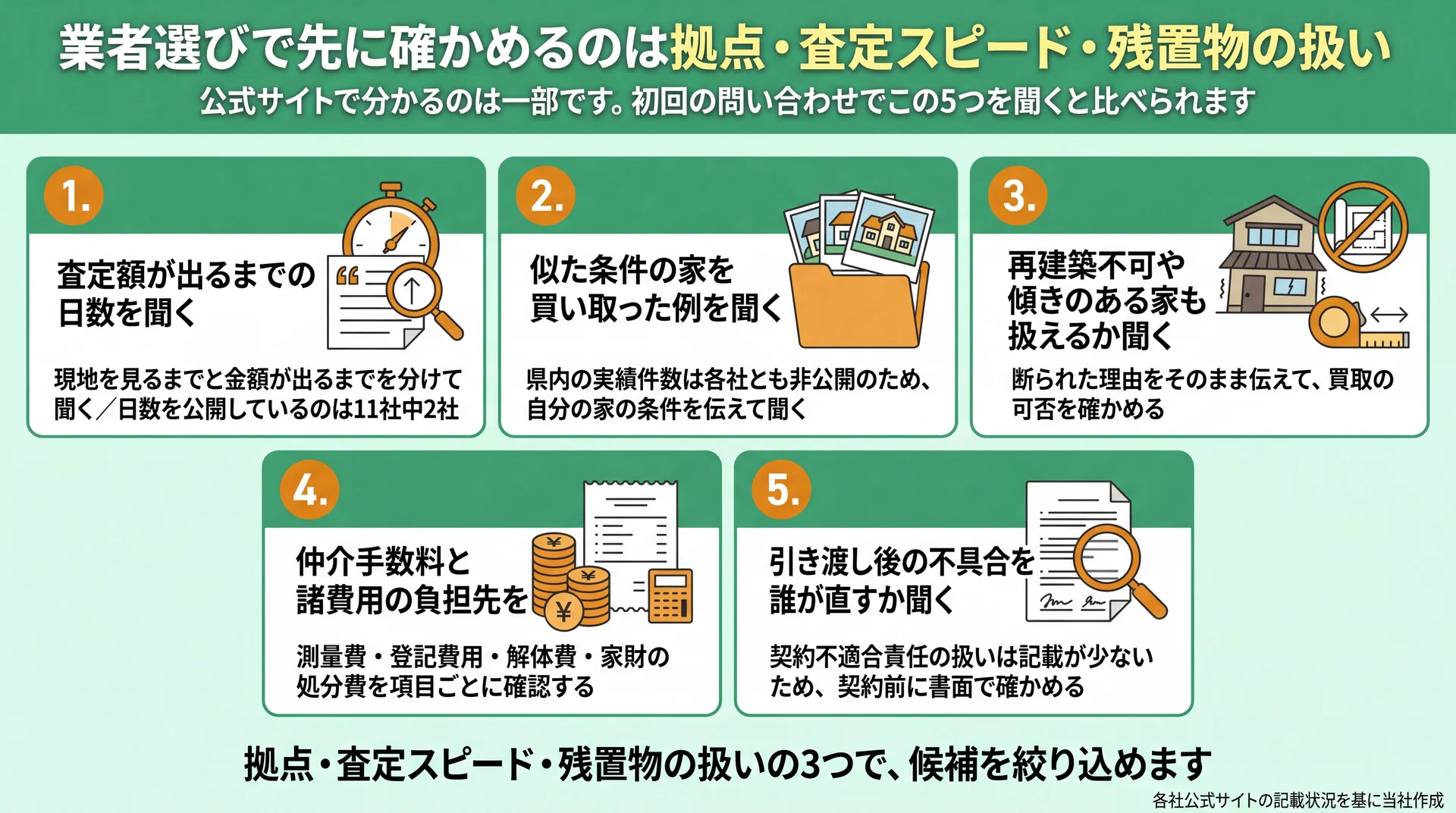 査定日数や残置物の扱いなど、初回の問い合わせで確認する5項目と具体的な聞き方をまとめた図