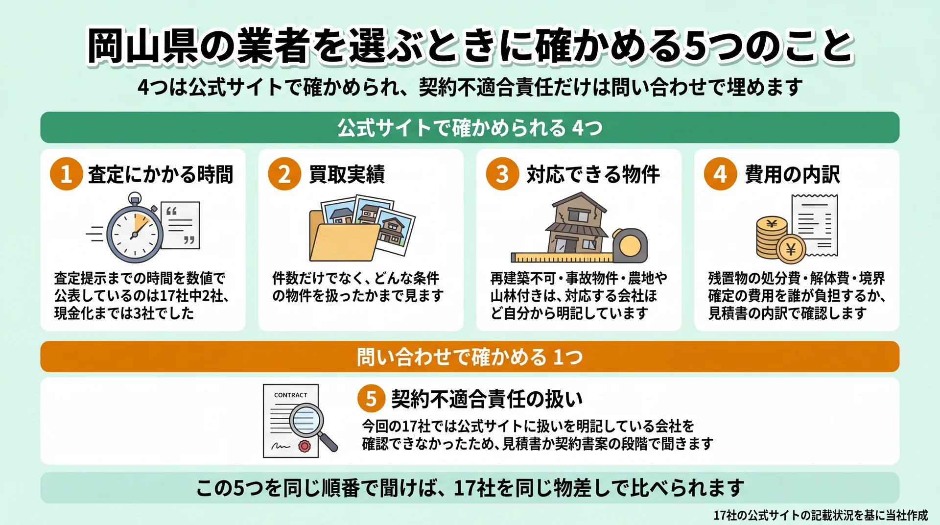 公式サイトで確かめられる4項目と、問い合わせで確かめる契約不適合責任を分けた確認項目の図