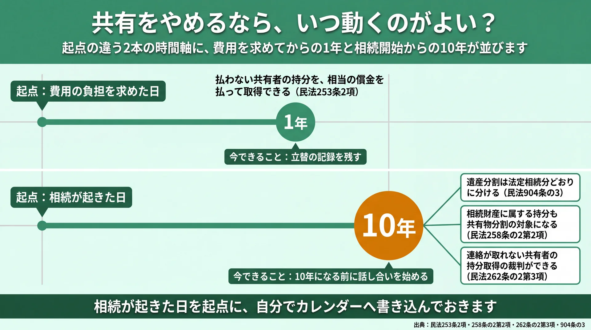 費用の負担を求めてから1年と相続開始から10年の期限を、起点の違う2本の時間軸に置いた図