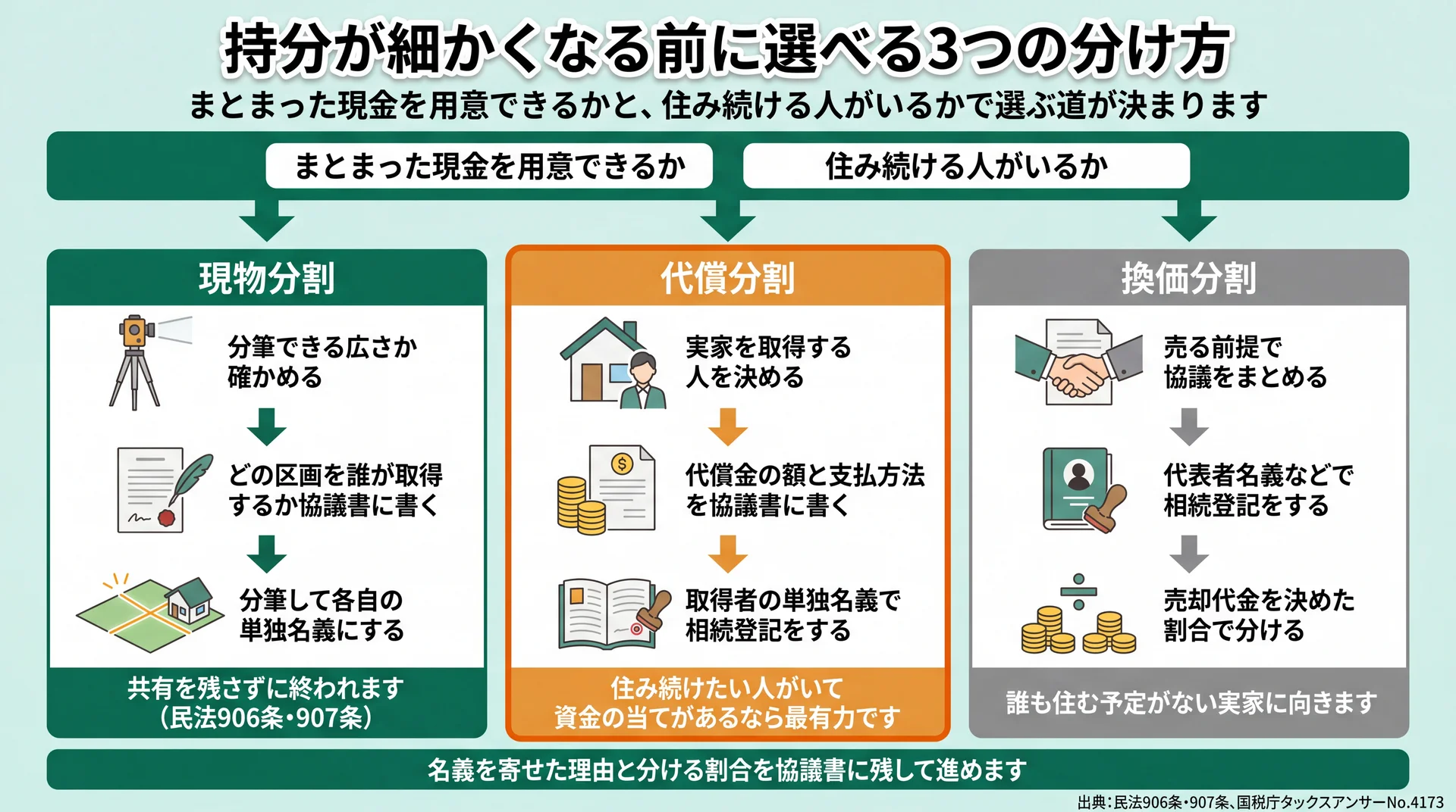 現金の用意と住み続ける人の有無で選ぶ3つの分け方を、協議書に書く内容と登記の形まで手順化した図