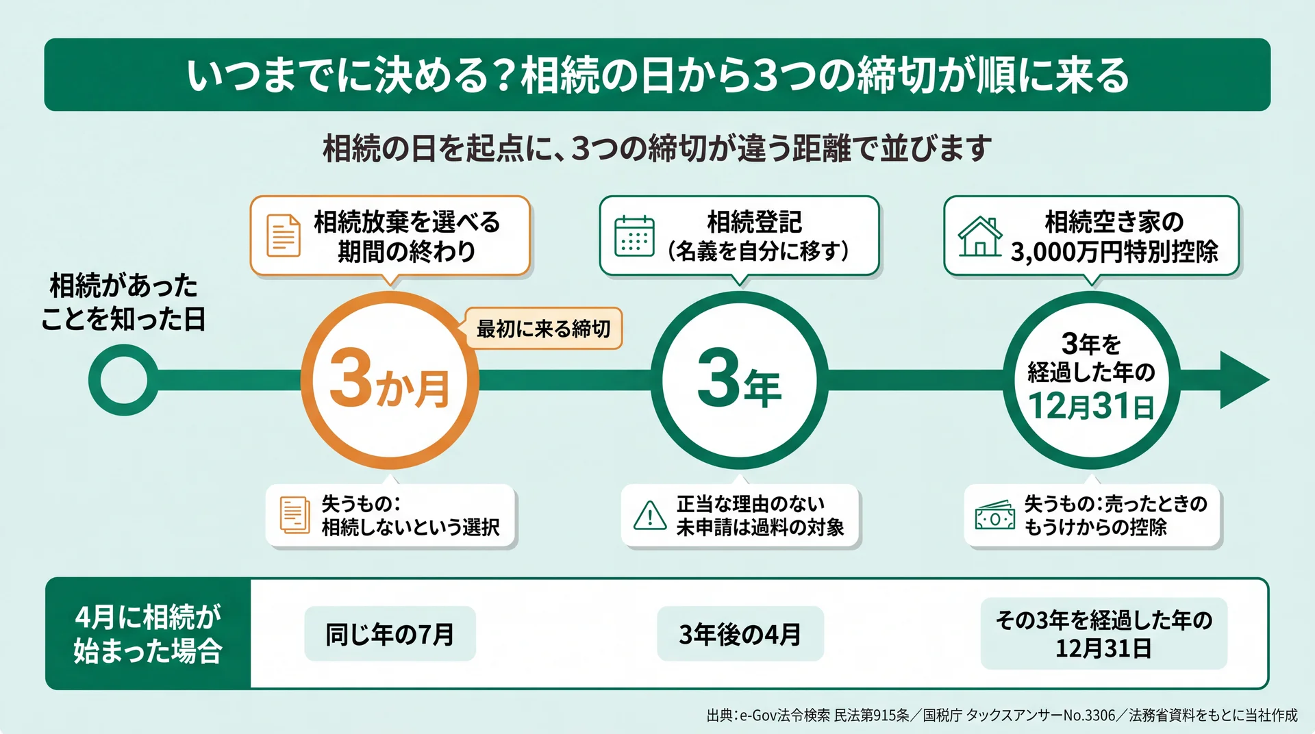 相続の日を起点に3つの締切が違う距離で並ぶ時間軸と、各締切を過ぎると失う選択肢を示した図