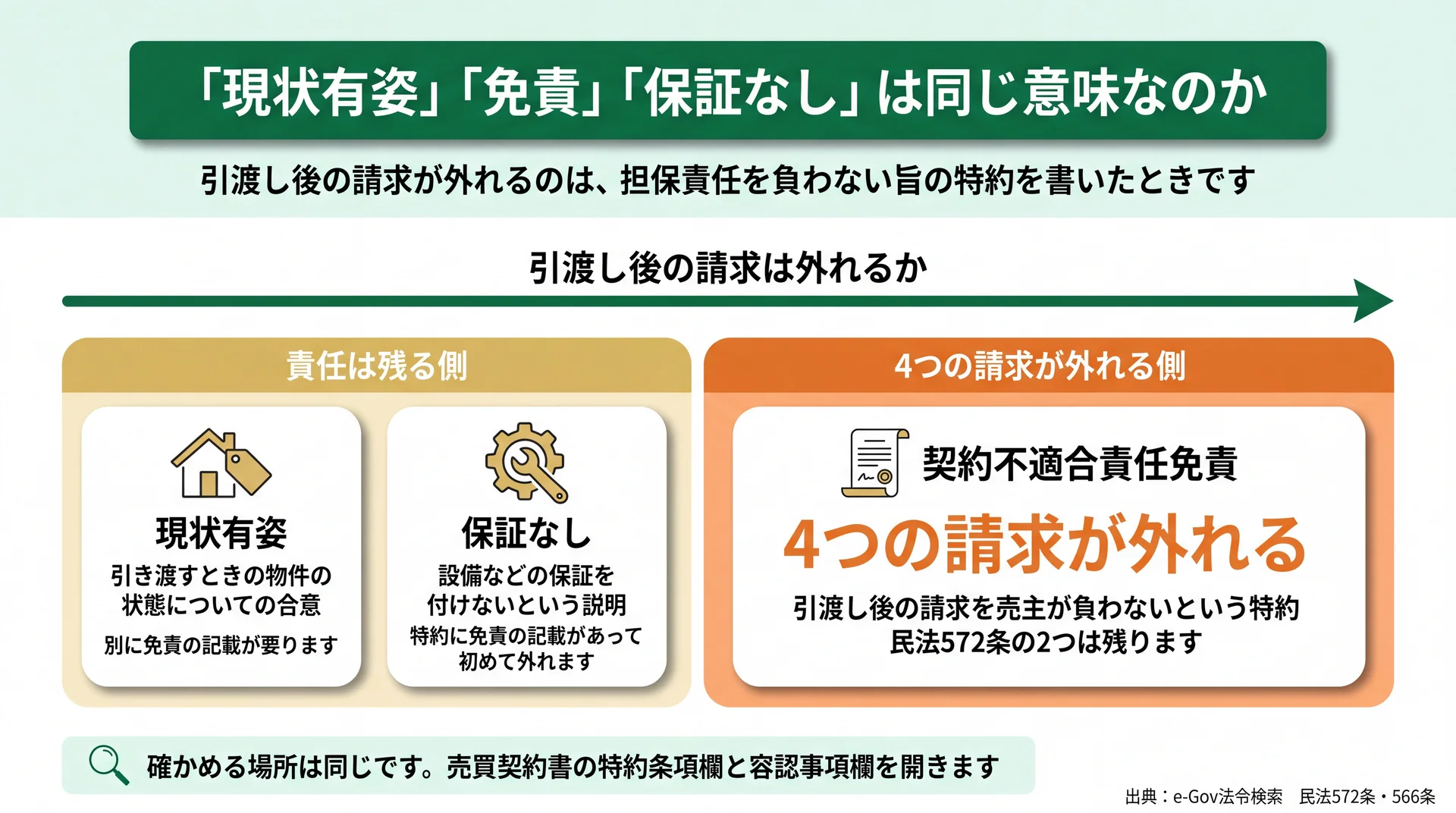現状有姿と保証なしは責任が残る側、契約不適合責任免責だけが4つの請求を外す側にあると示した判定図