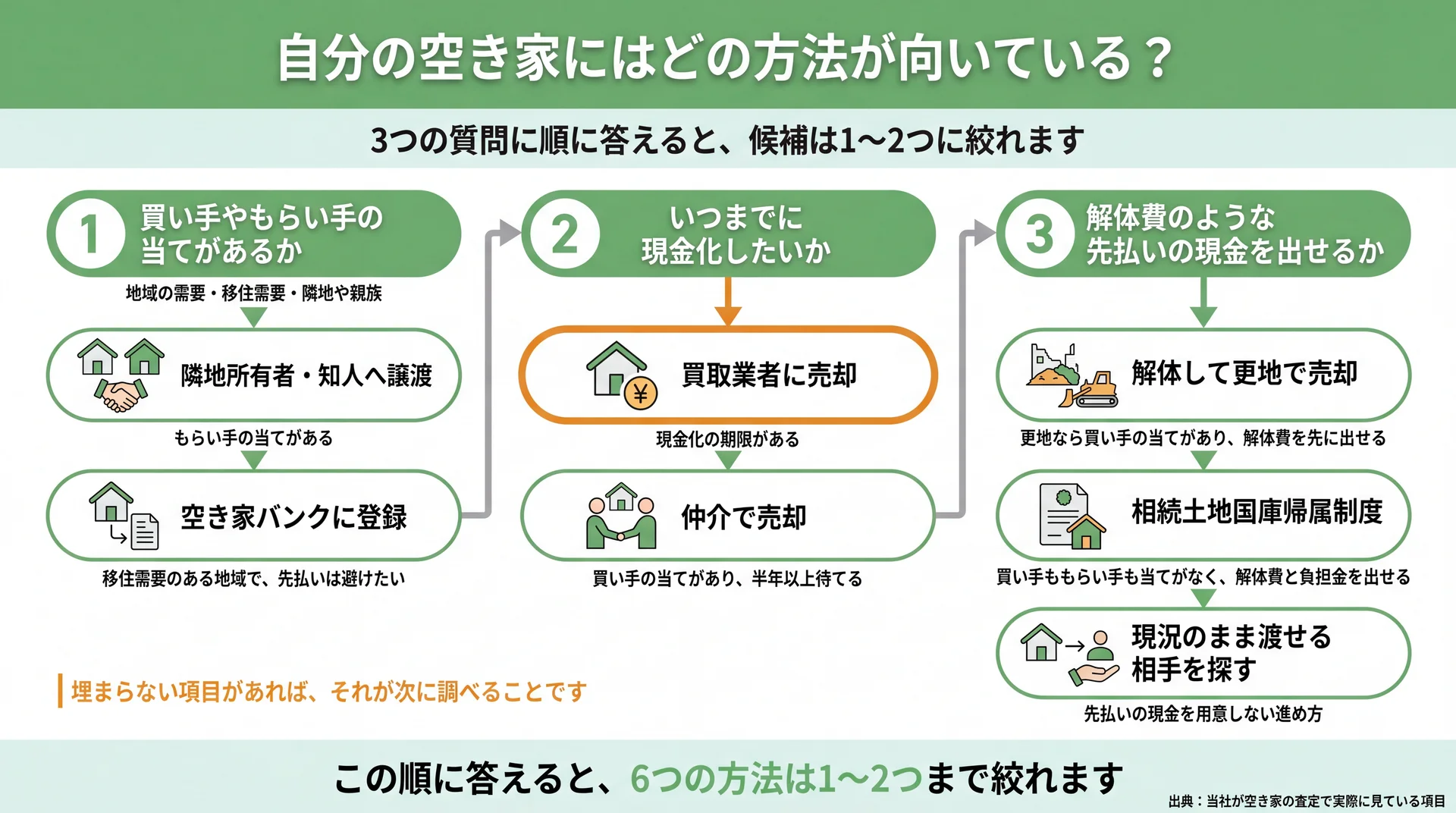 買い手の当て・現金化の期限・先払いできる現金の3つの質問で6つの処分方法を1〜2つに絞る判定フロー図
