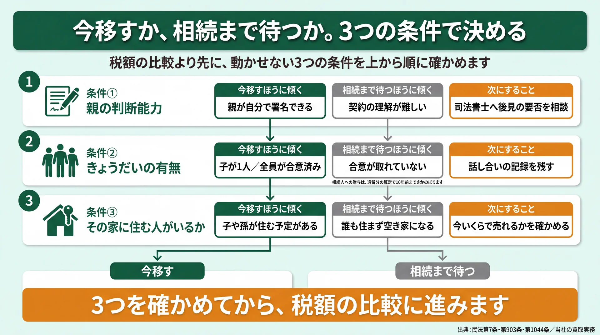 親の判断能力・きょうだいの合意・住む人の3条件を上から順に通し、今移すか待つかへ振り分ける図