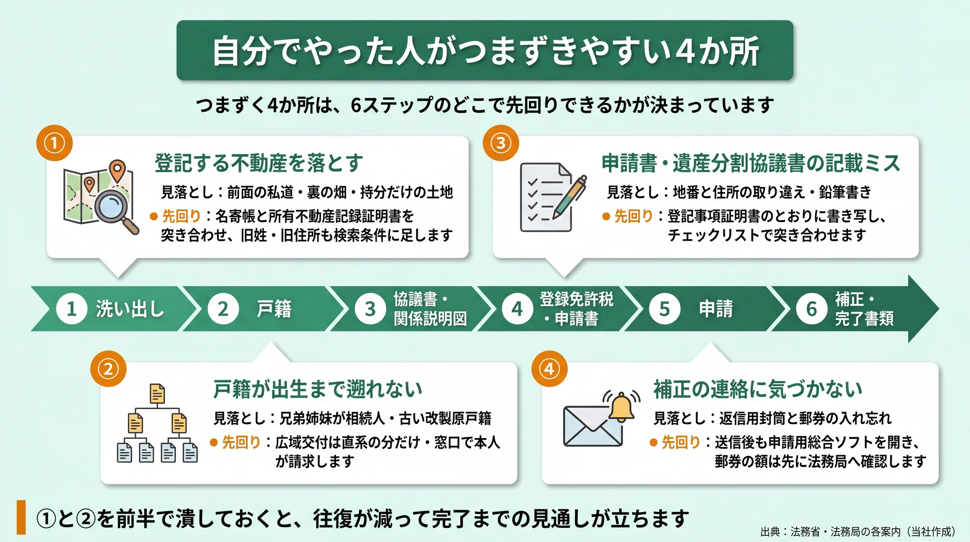 私道の登記漏れ・戸籍の遡り・記載ミス・補正の見落としを、6ステップのどこで先回りできるか対応づけた図