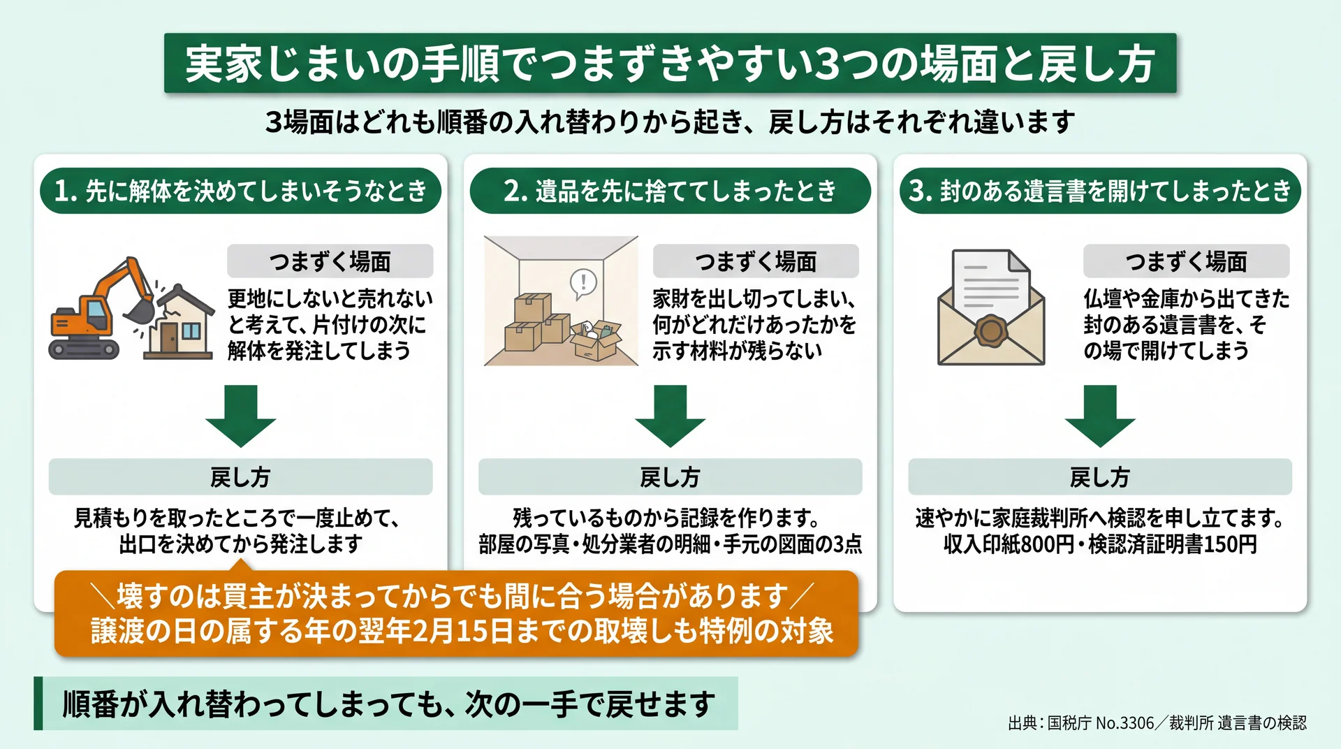解体の先決め・遺品の先処分・遺言書の開封という3つのつまずきと、それぞれの戻し方を並べた図