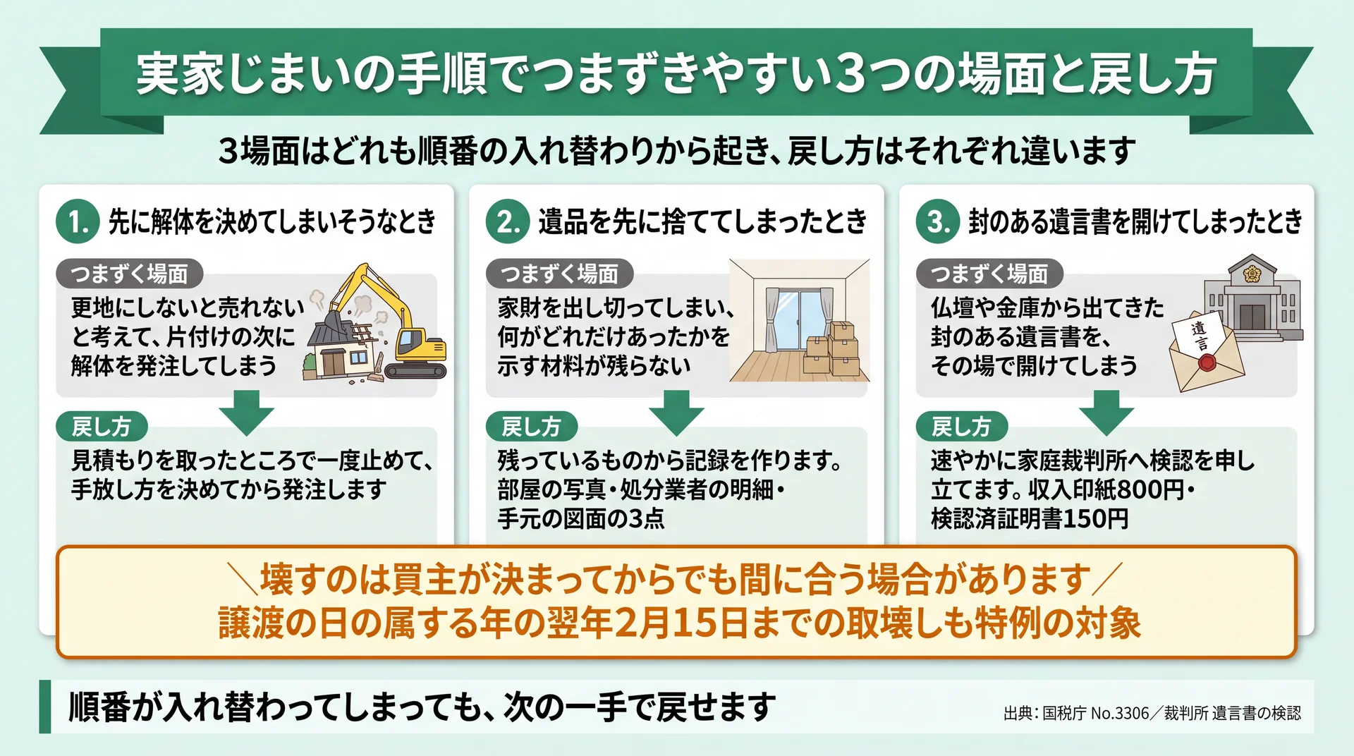 解体の先決め・遺品の先処分・遺言書の開封という3つのつまずきと、それぞれの戻し方を並べた図
