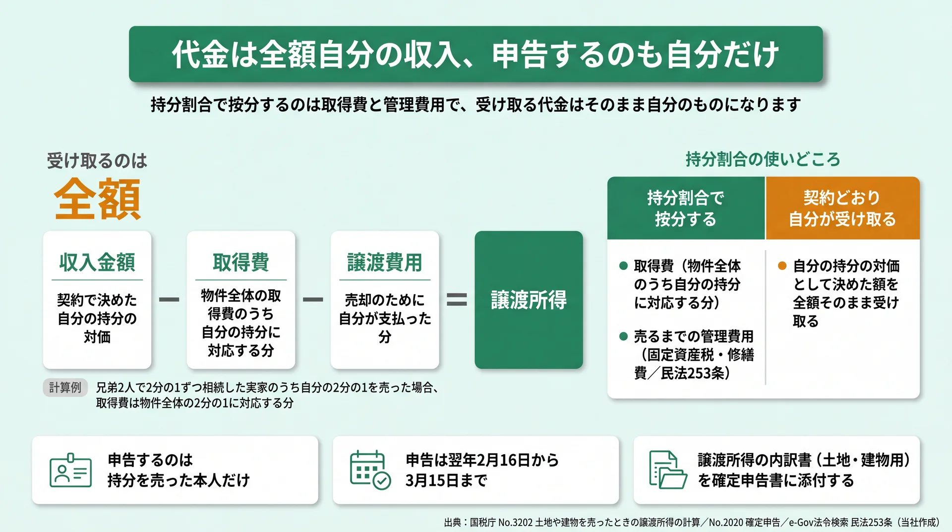 譲渡所得の計算式に沿って、持分割合で按分する取得費・管理費用と、全額受け取る代金を振り分けた図解