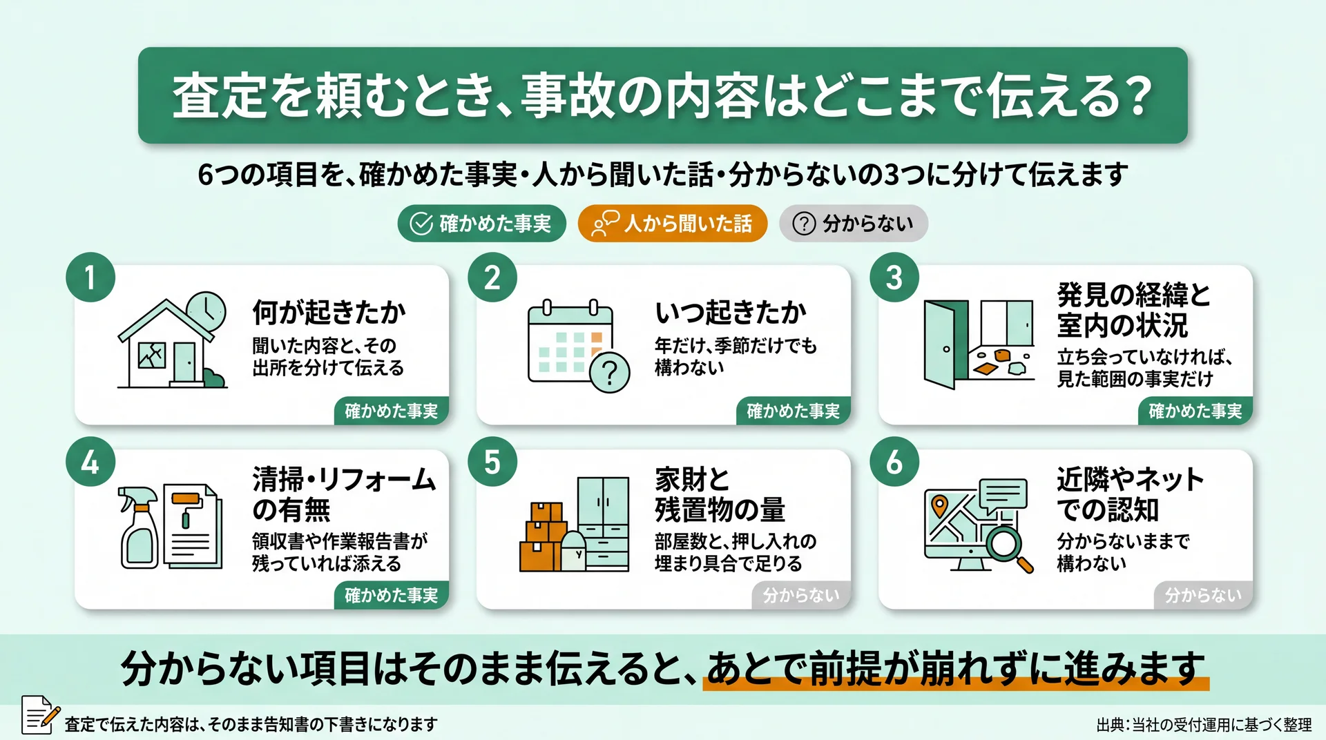 査定前に伝える6項目を、確かめた事実・人から聞いた話・分からないの3つに仕分けて出す形にまとめた一覧図