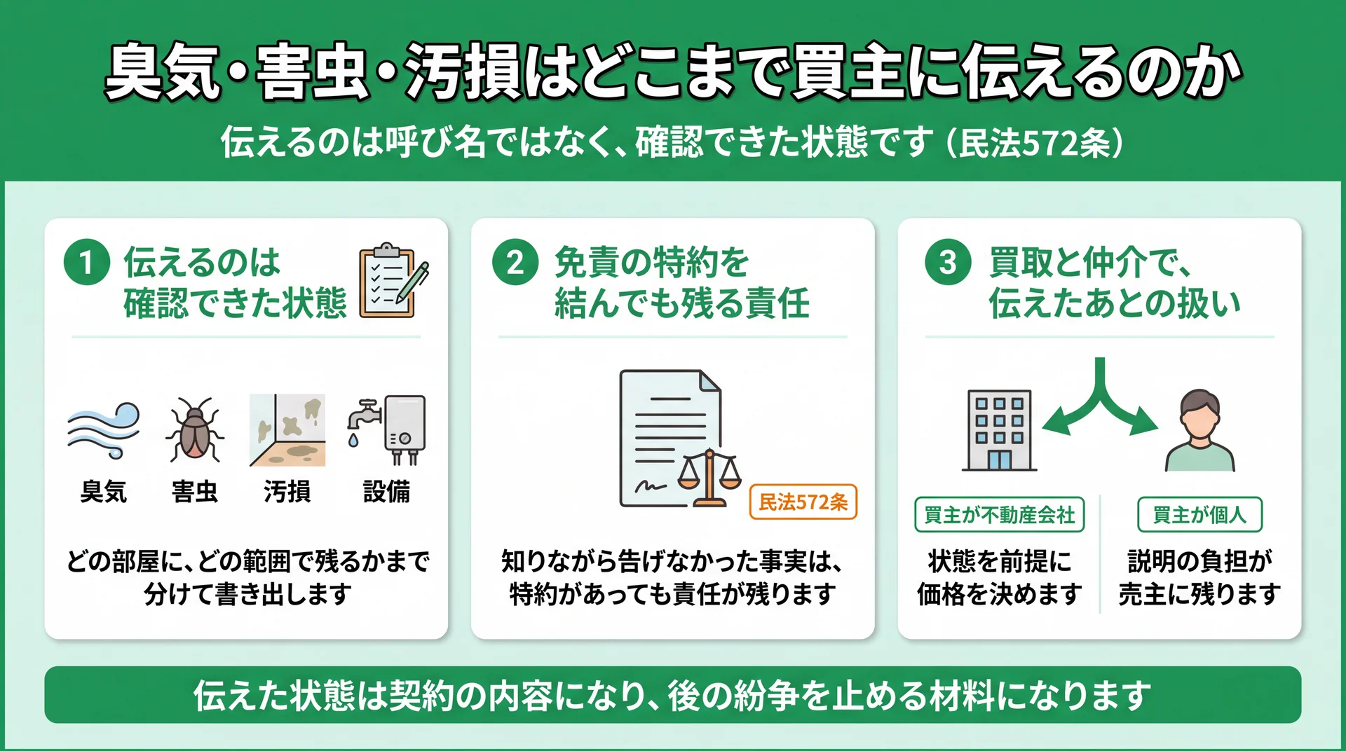 臭気・害虫・汚損・設備の4項目に分けて伝える整理と、免責特約でも残る民法572条の責任を示した図解