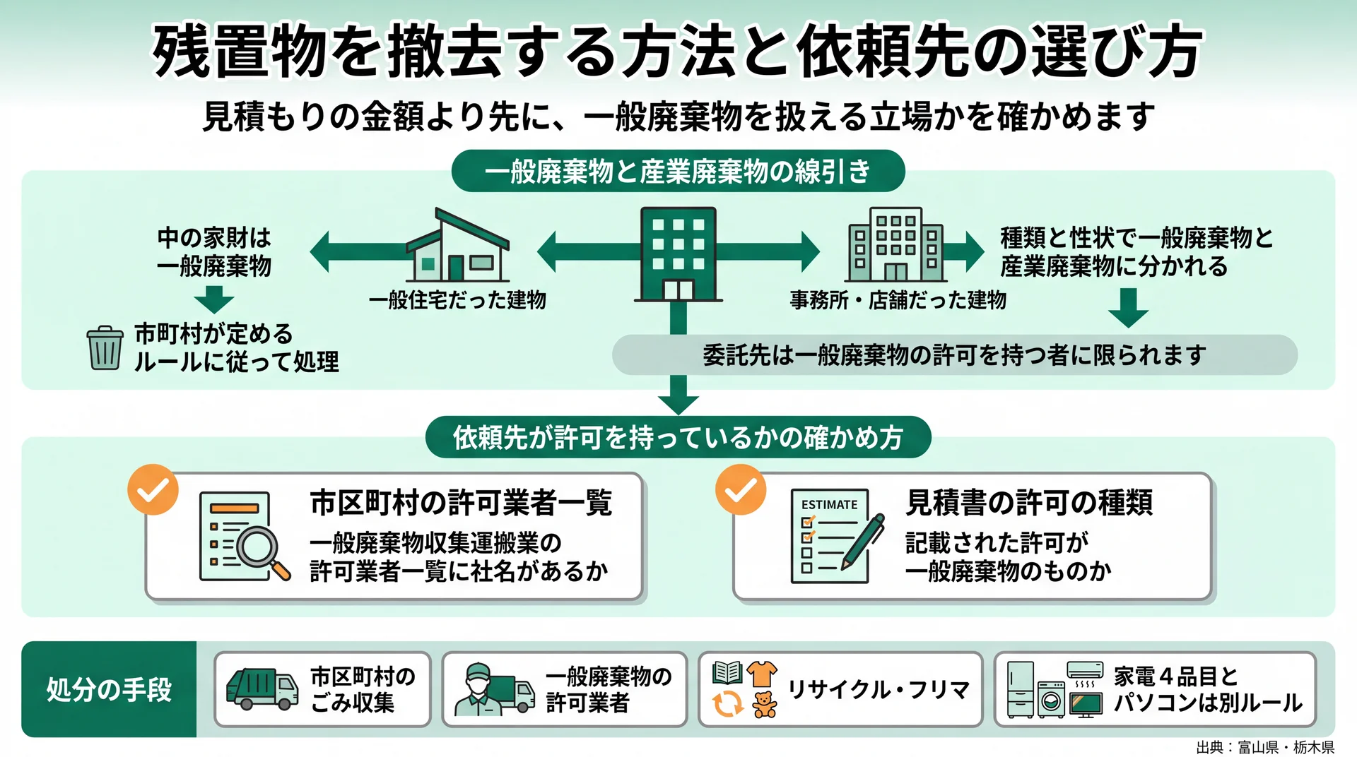 建物の用途による廃棄物区分の分かれ方と、許可業者一覧・見積書での確認2か所を示した流れ図