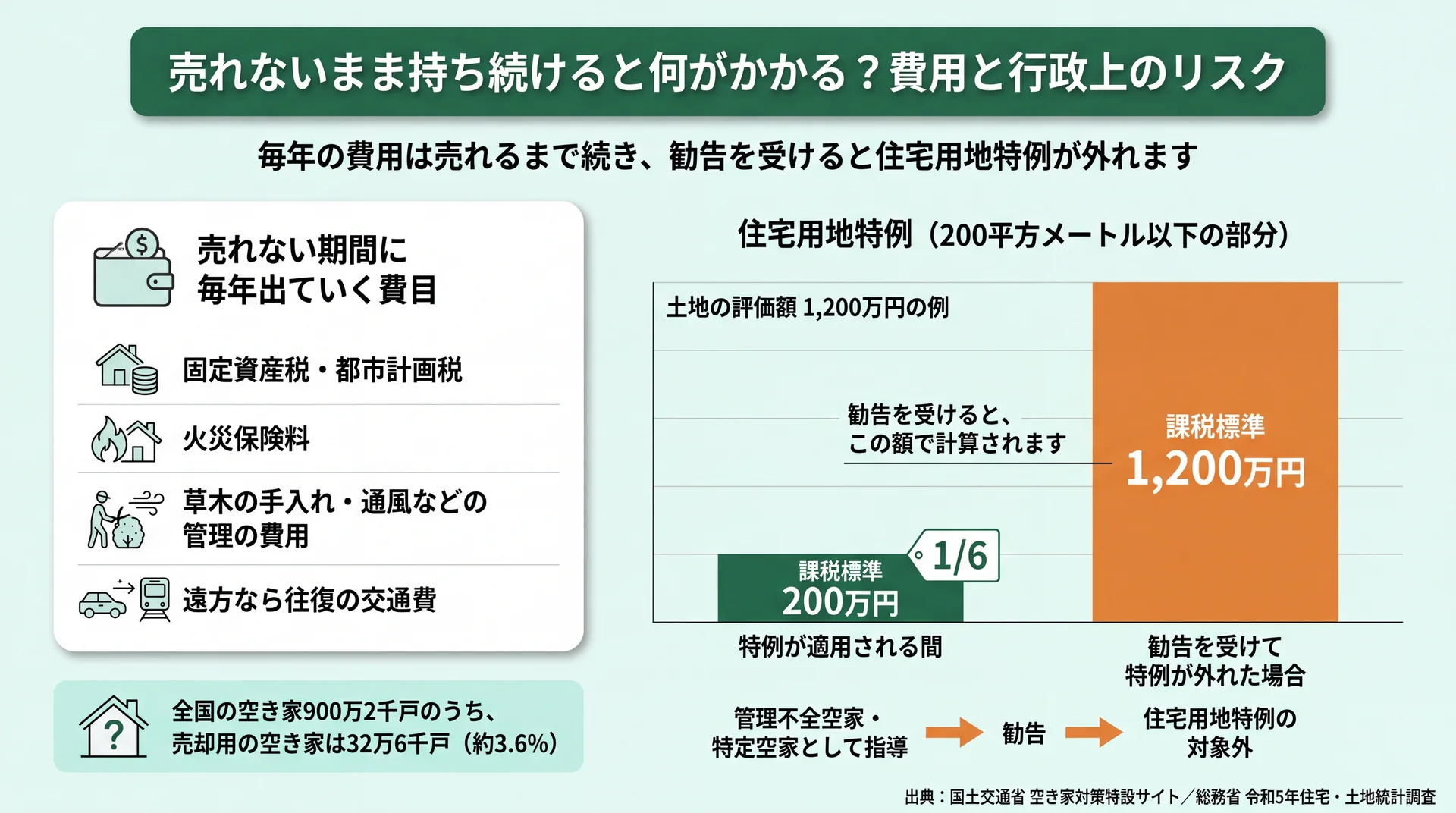 毎年出ていく4費目と、勧告で住宅用地特例が外れ課税標準が200万円から1,200万円になる例を並べた図