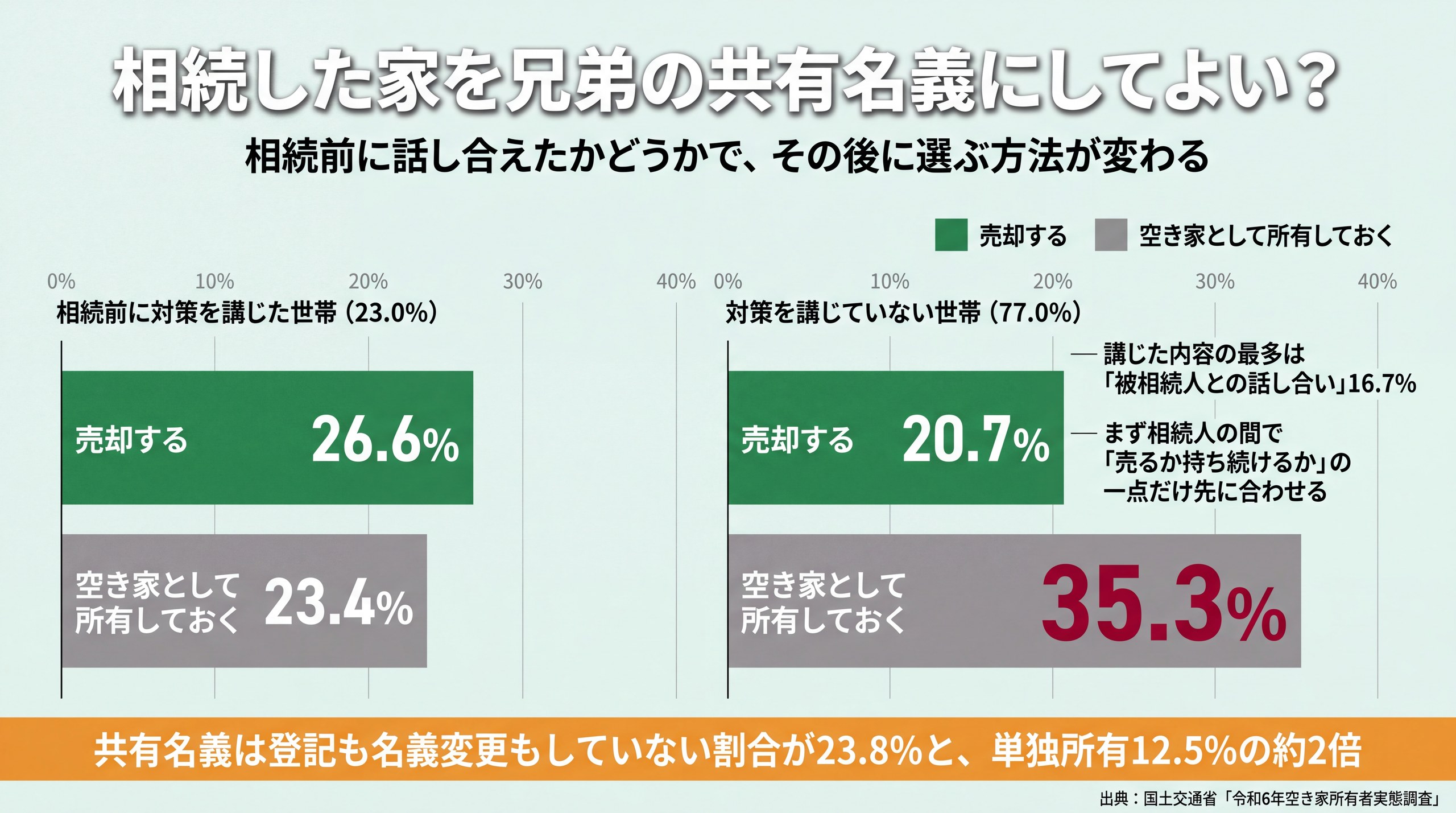 相続前に対策を講じた世帯は売却意向26.6%・所有23.4%、講じていない世帯は売却20.7%・所有35.3%と売却・所有の意向が分かれることを示す比較グラフ